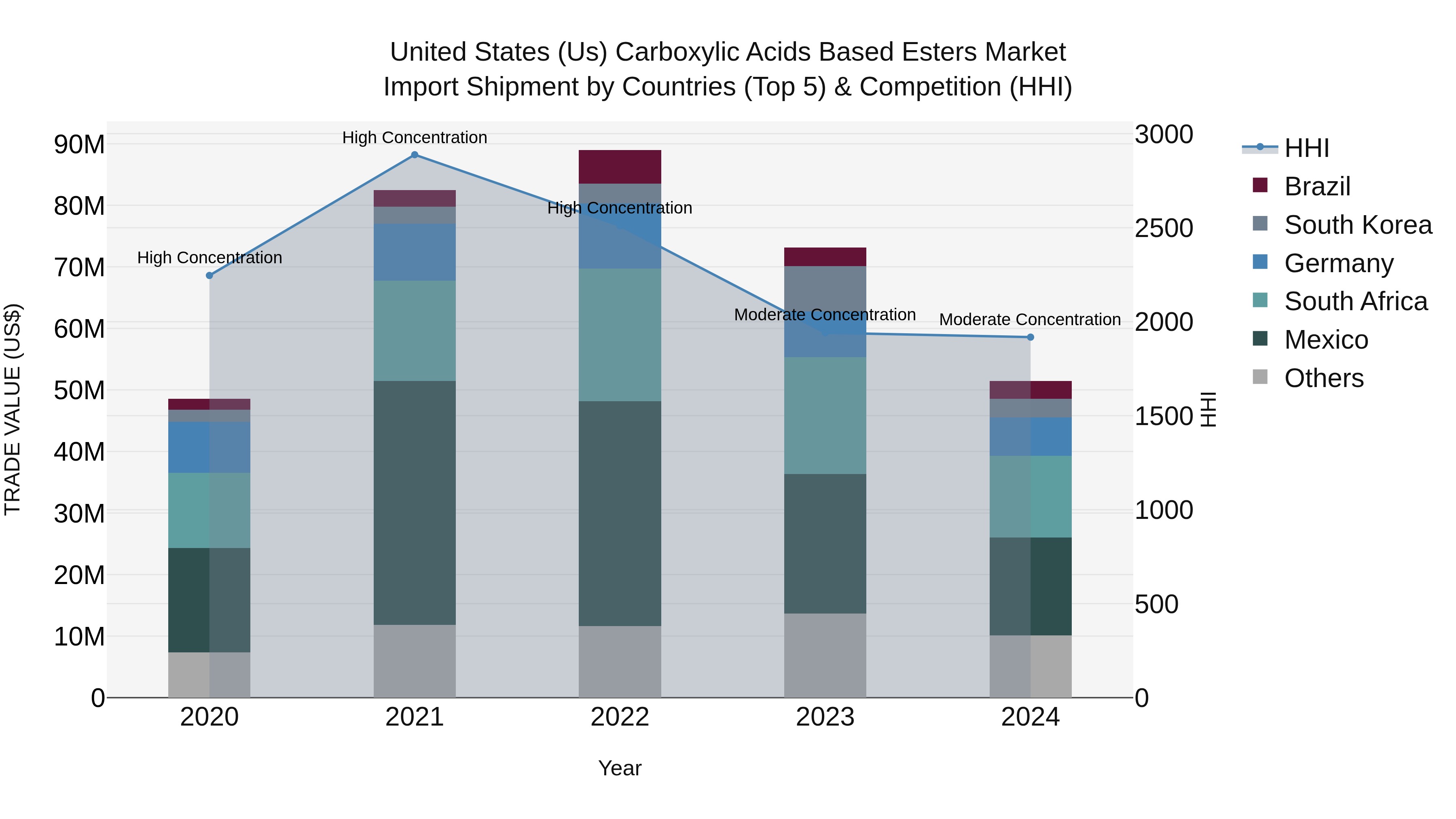 United States (US) Carboxylic Acids Based Esters Market Top 5 Importing Countries and Market Competition (HHI) Analysis