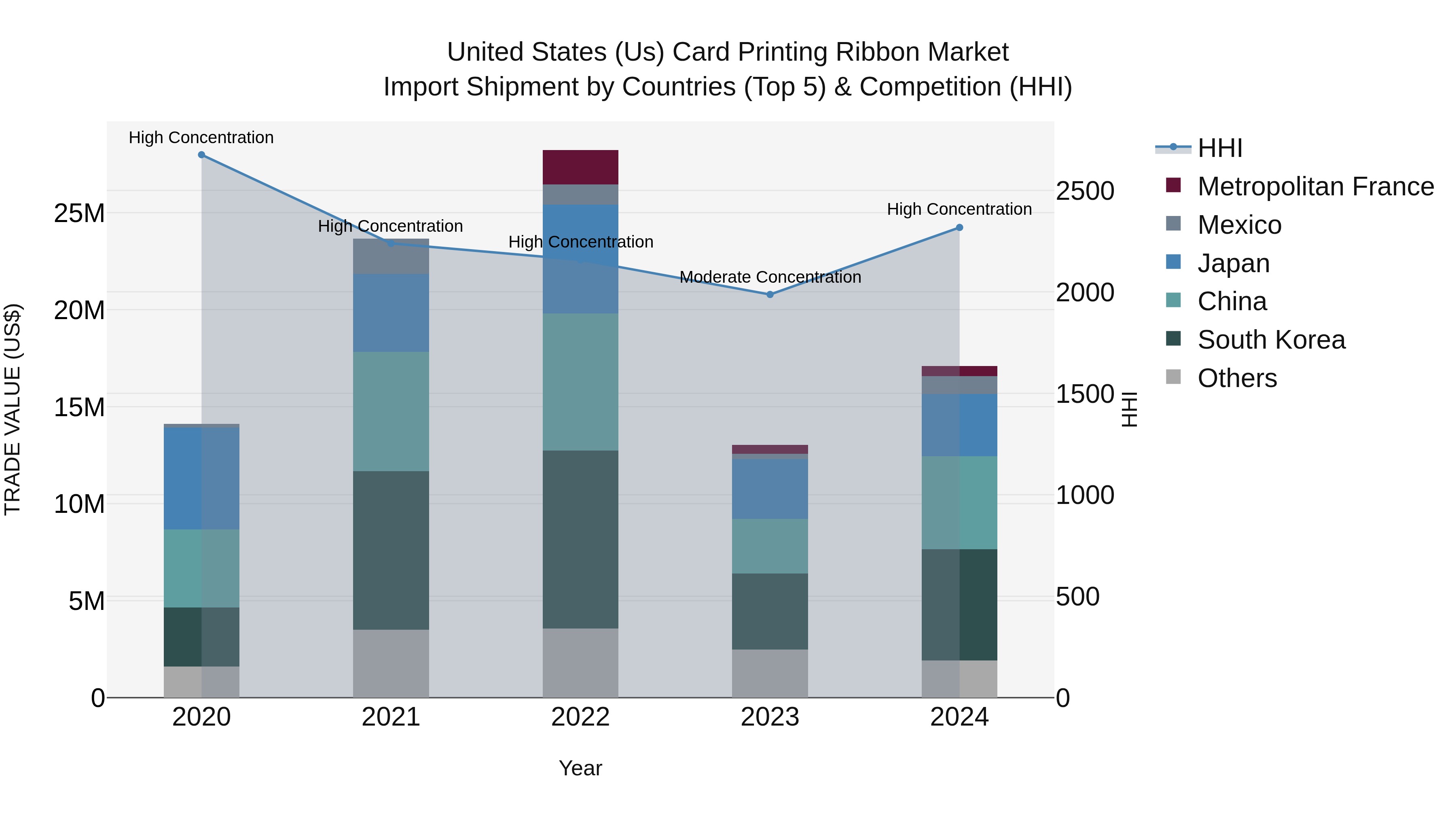 United States (US) Card Printing Ribbon Market Top 5 Importing Countries and Market Competition (HHI) Analysis