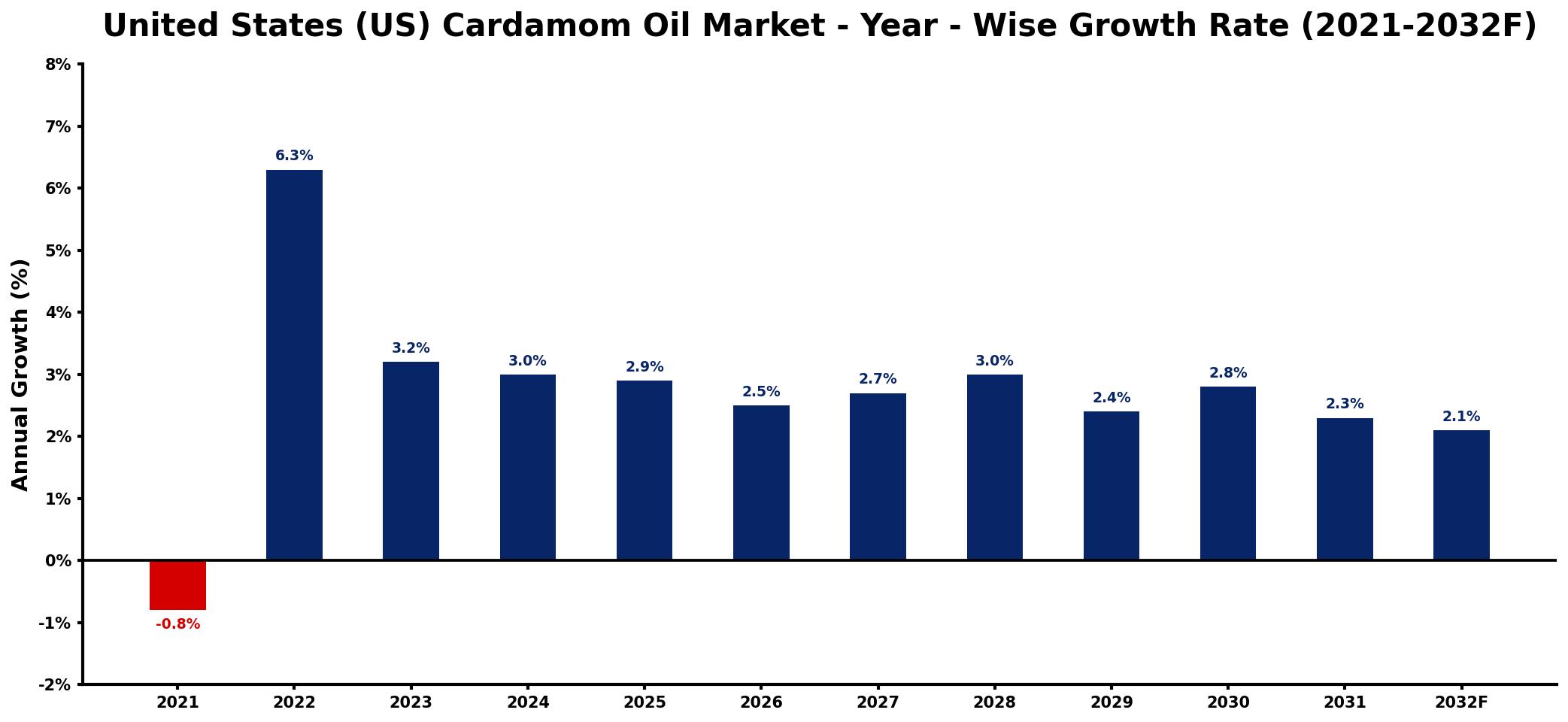 United States (US) Cardamom Oil Market Year-wise Growth Rate and Key Drivers