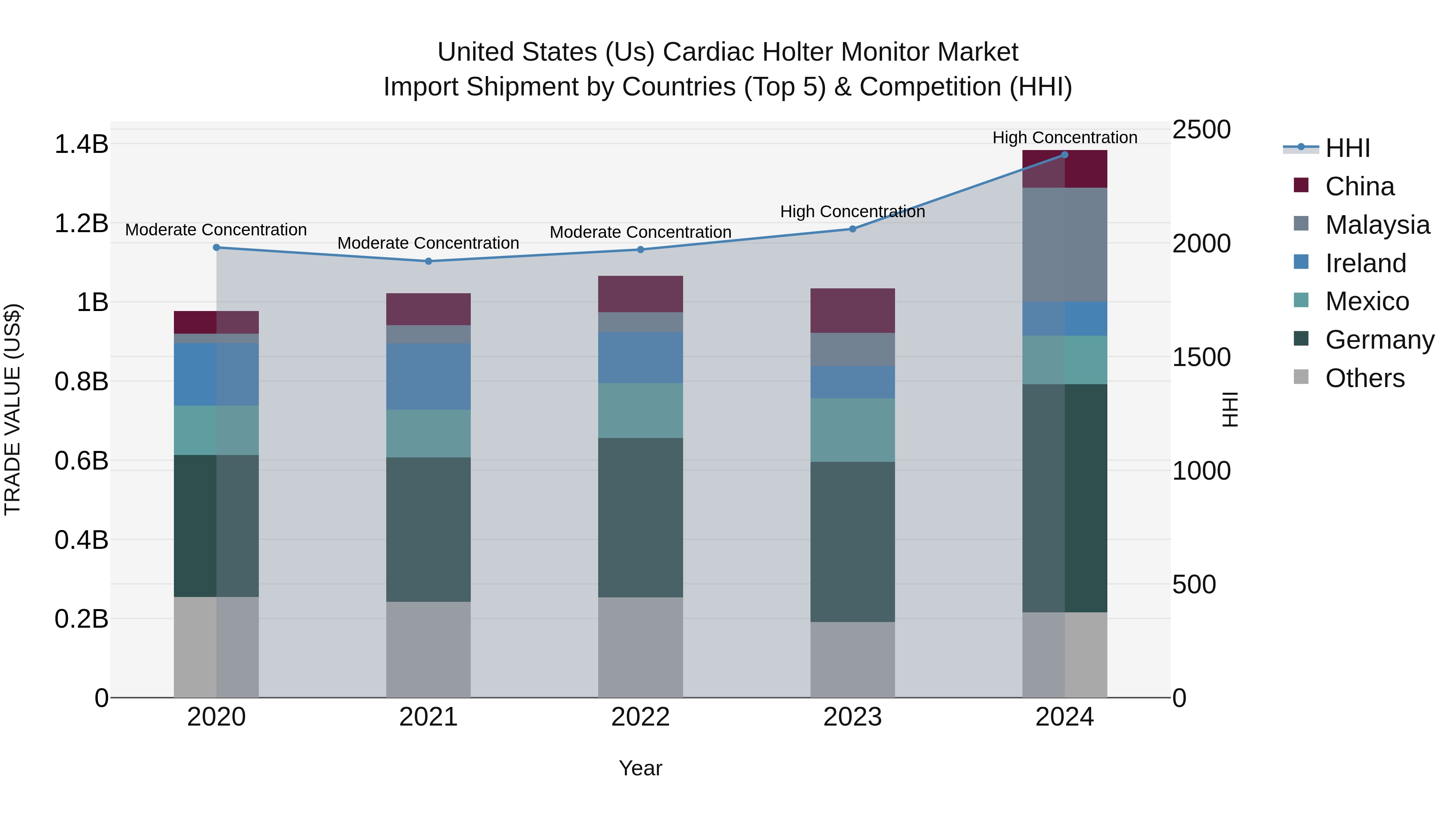 United States (US) Cardiac Holter Monitor Market Top 5 Importing Countries and Market Competition (HHI) Analysis