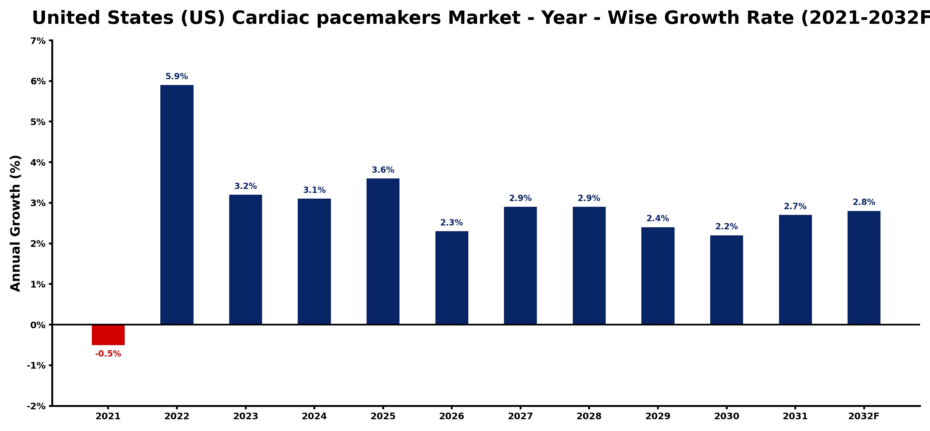 United States (US) Cardiac pacemakers Market Year-wise Growth Rate and Key Drivers