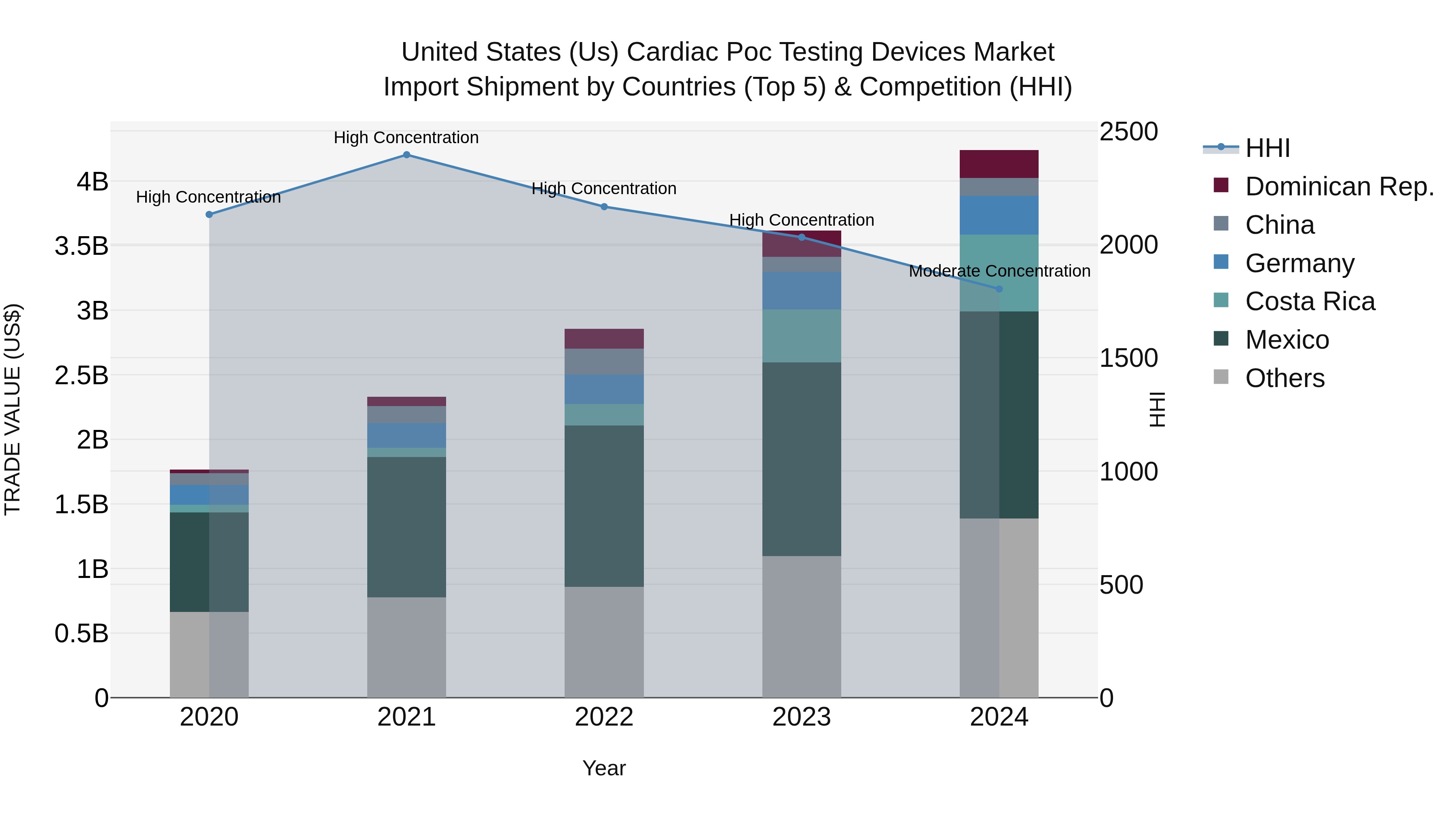 United States (US) Cardiac Poc Testing Devices Market Top 5 Importing Countries and Market Competition (HHI) Analysis