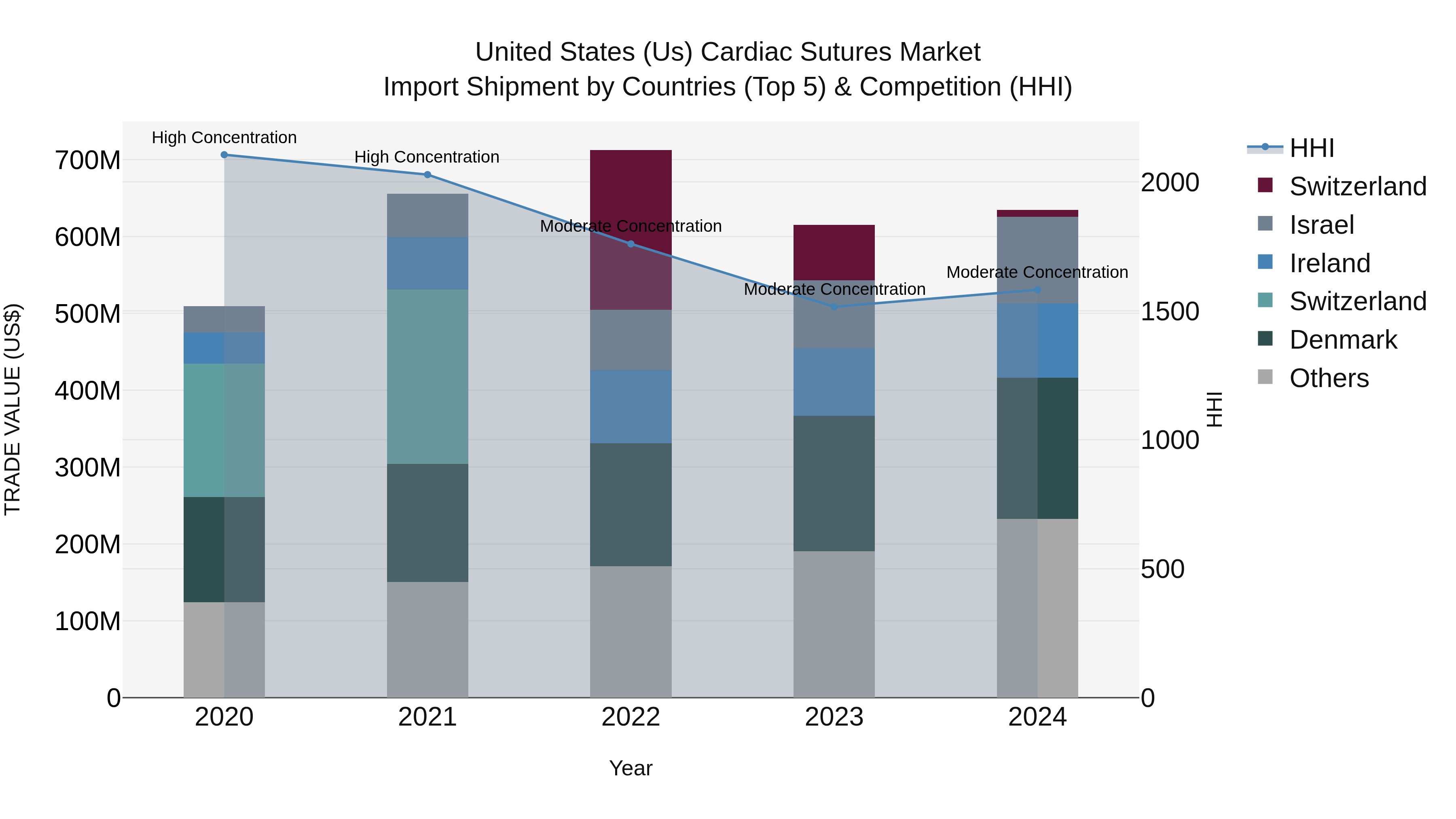 United States (US) Cardiac Sutures Market Top 5 Importing Countries and Market Competition (HHI) Analysis