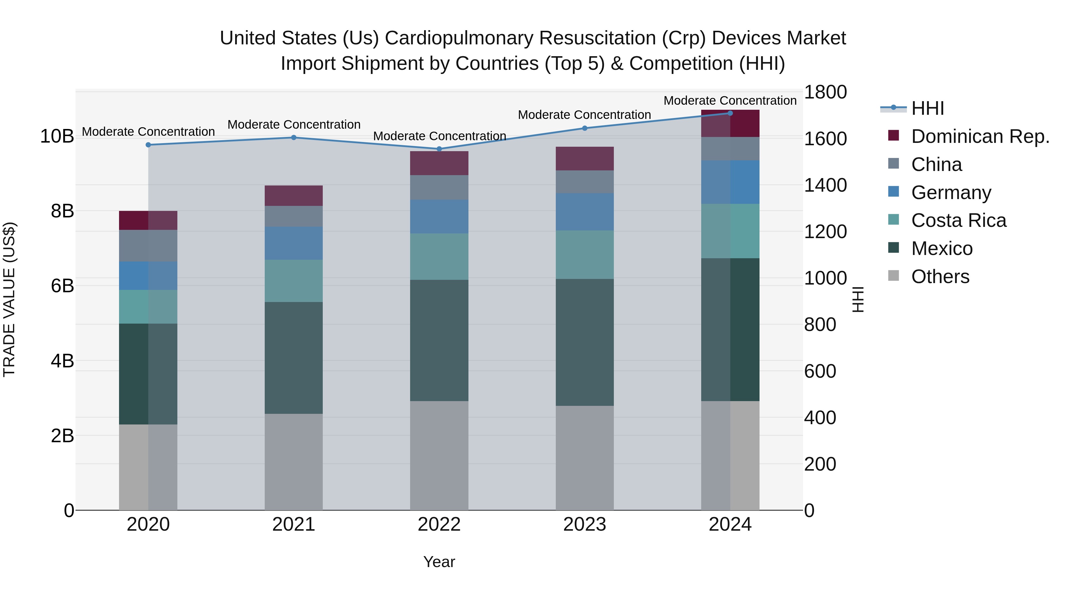 United States (US) Cardiopulmonary ResUScitation (Crp) Devices Market Top 5 Importing Countries and Market Competition (HHI) Analysis