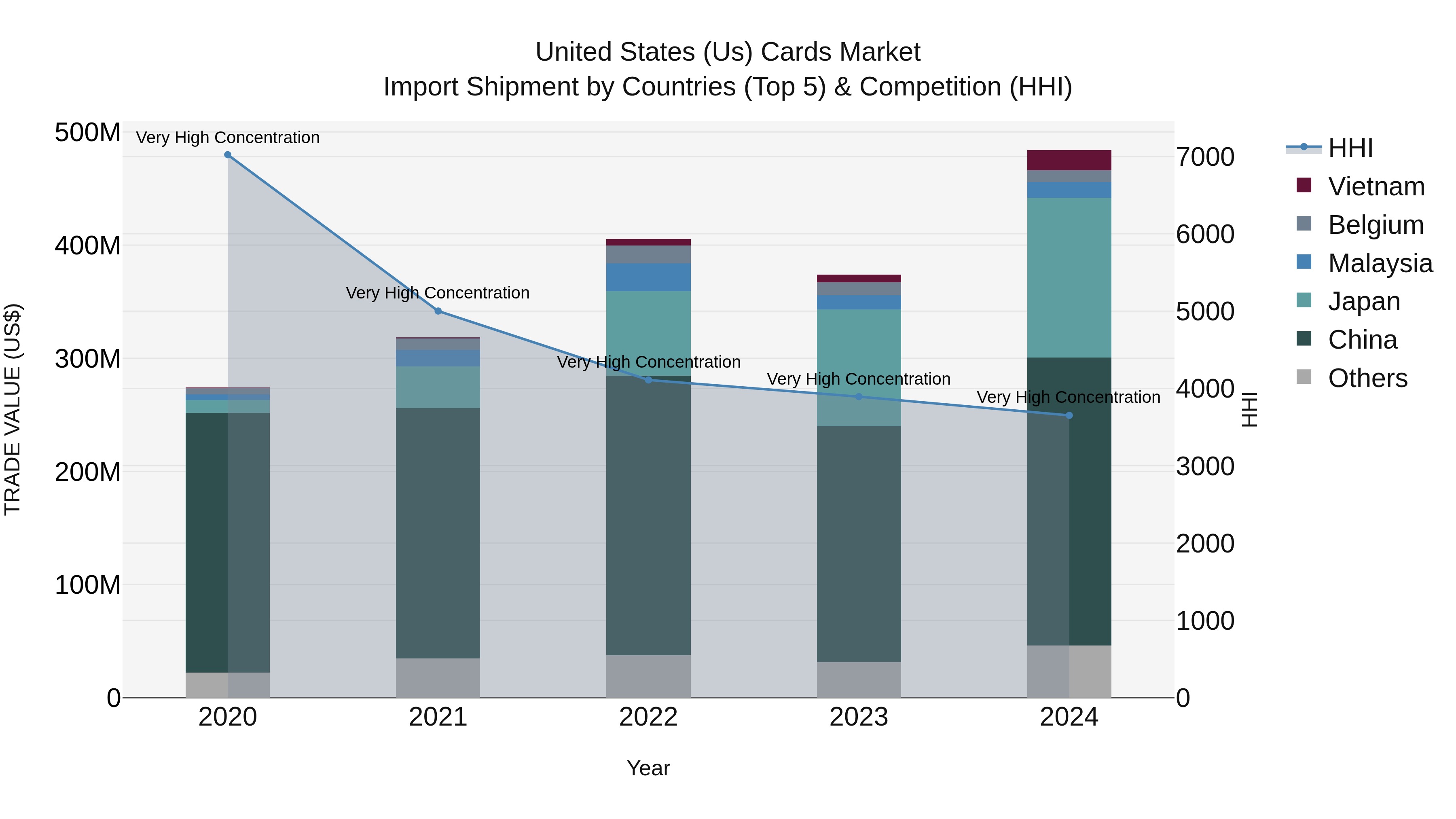 United States (US) Cards Market Top 5 Importing Countries and Market Competition (HHI) Analysis