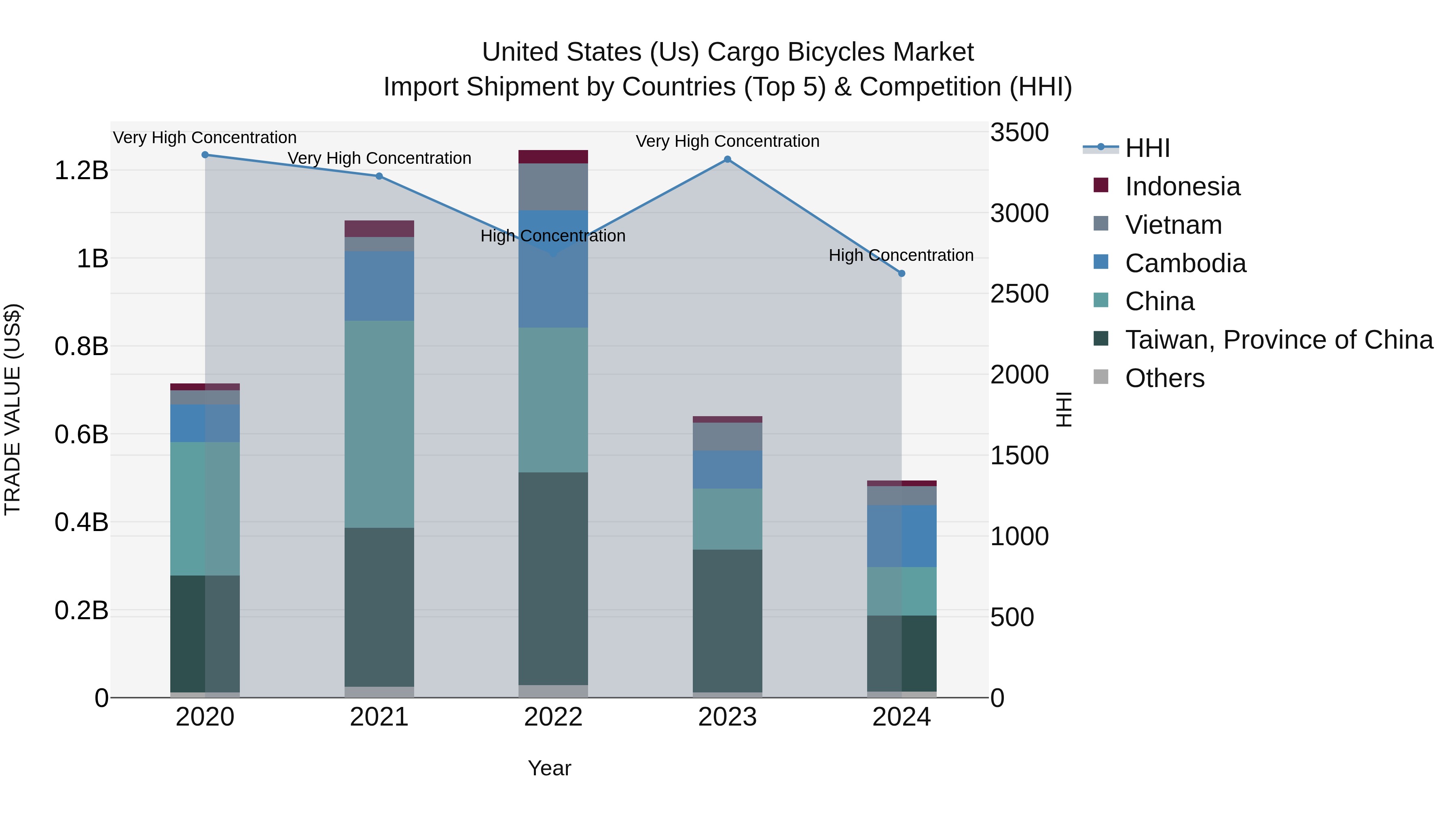 United States (US) Cargo Bicycles Market Top 5 Importing Countries and Market Competition (HHI) Analysis