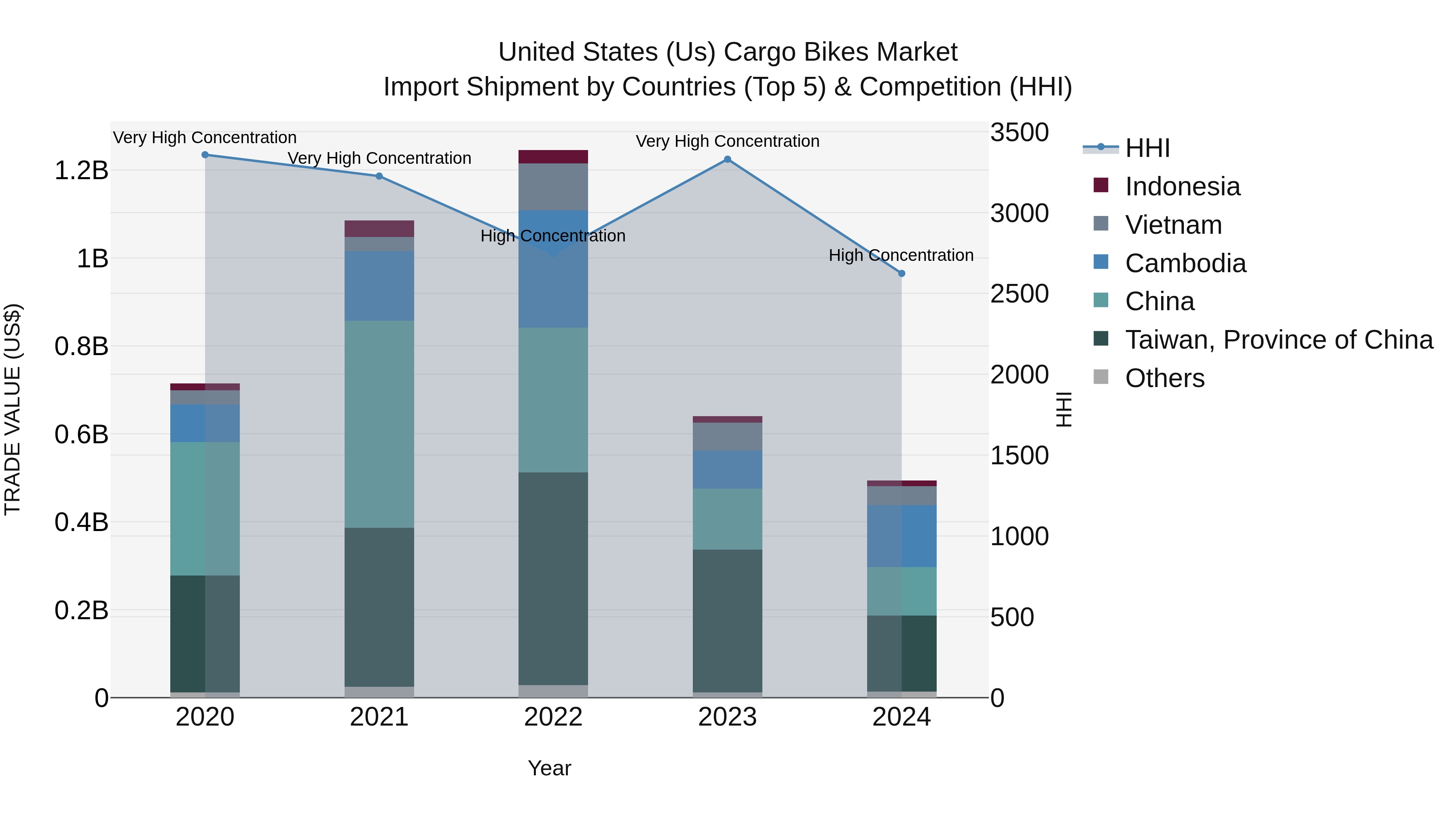 United States (US) Cargo Bikes Market Top 5 Importing Countries and Market Competition (HHI) Analysis