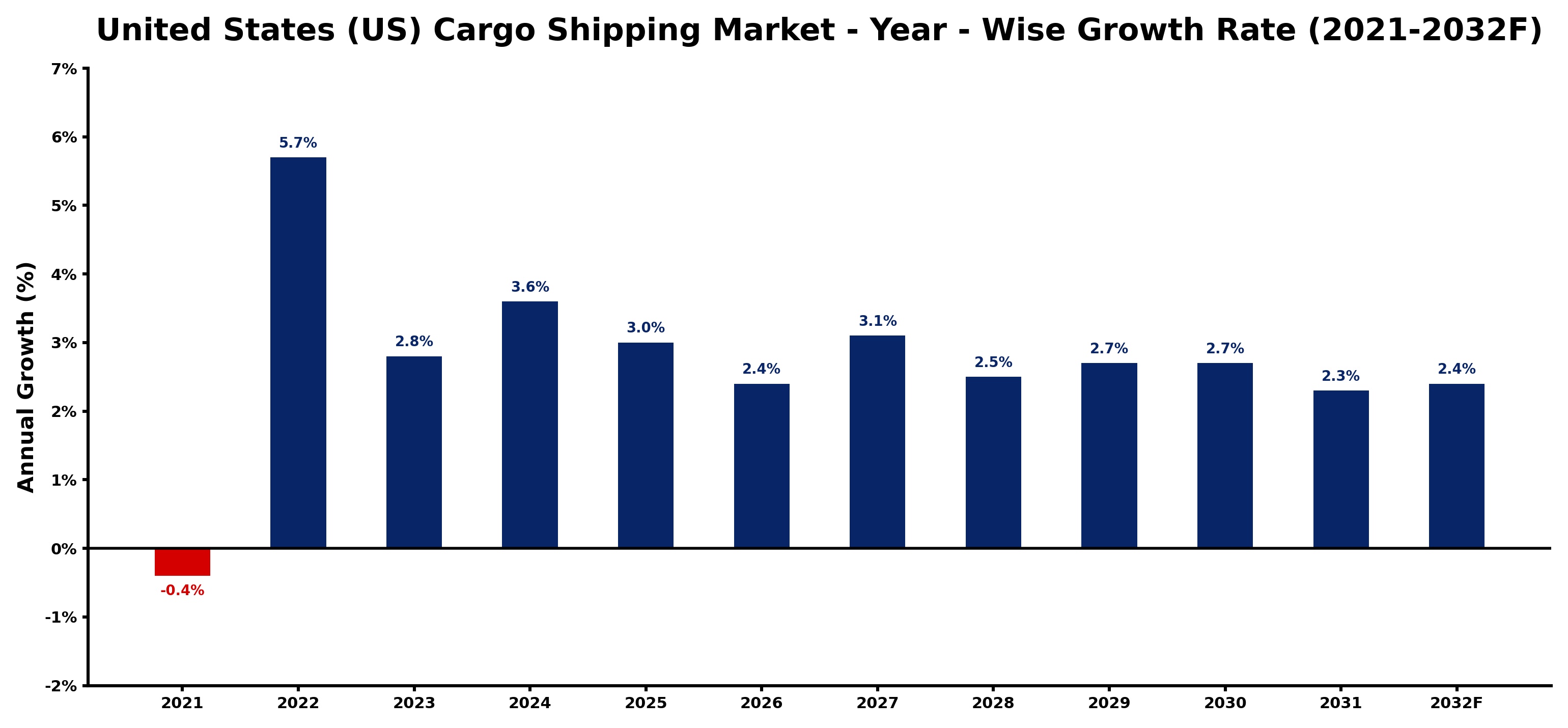 United States (US) Cargo Shipping Market Year-wise Growth Rate and Key Drivers