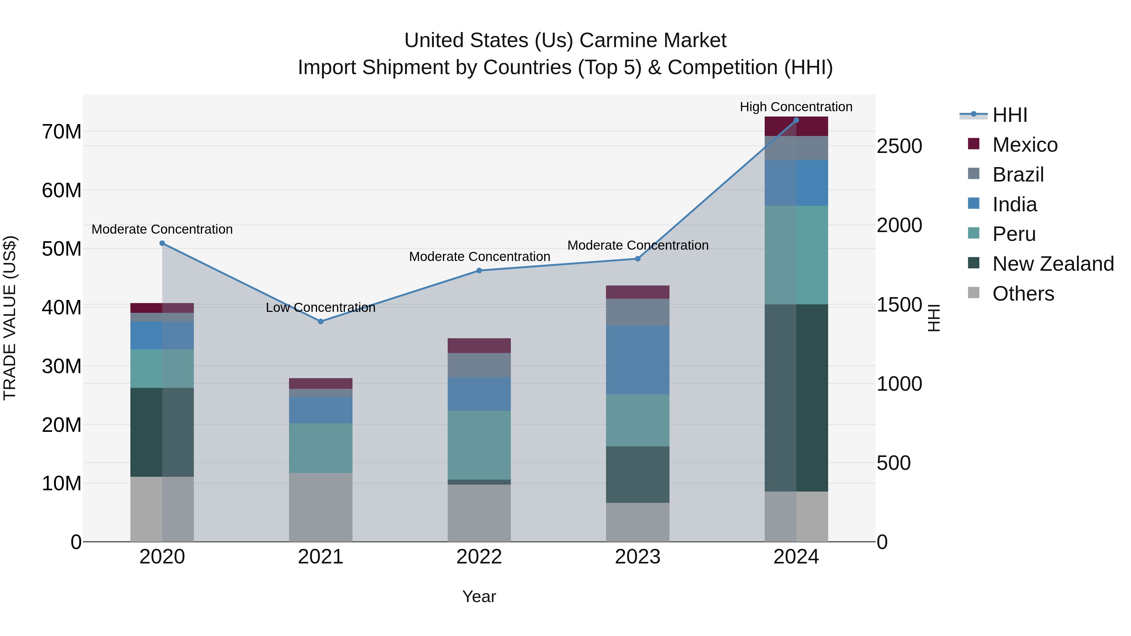 United States (US) Carmine Market Top 5 Importing Countries and Market Competition (HHI) Analysis