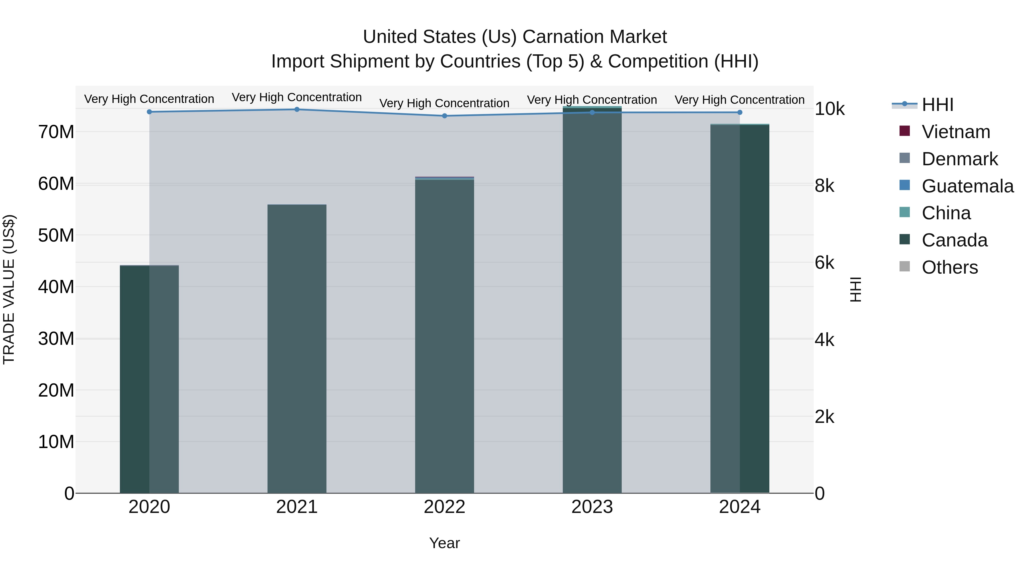 United States (US) Carnation Market Top 5 Importing Countries and Market Competition (HHI) Analysis