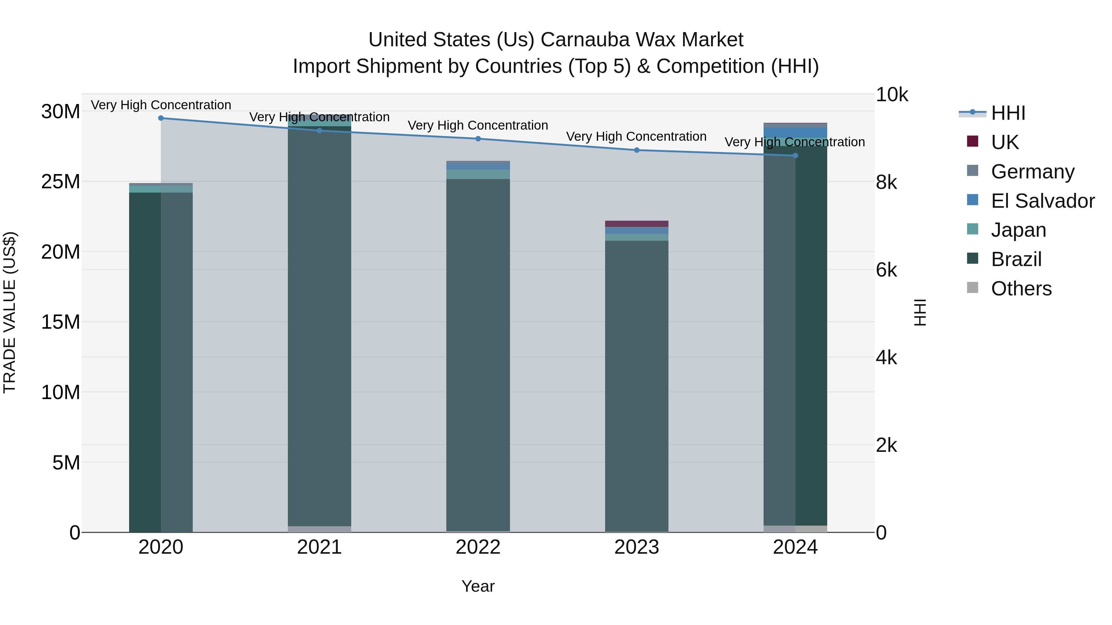 United States (US) Carnauba Wax Market Top 5 Importing Countries and Market Competition (HHI) Analysis
