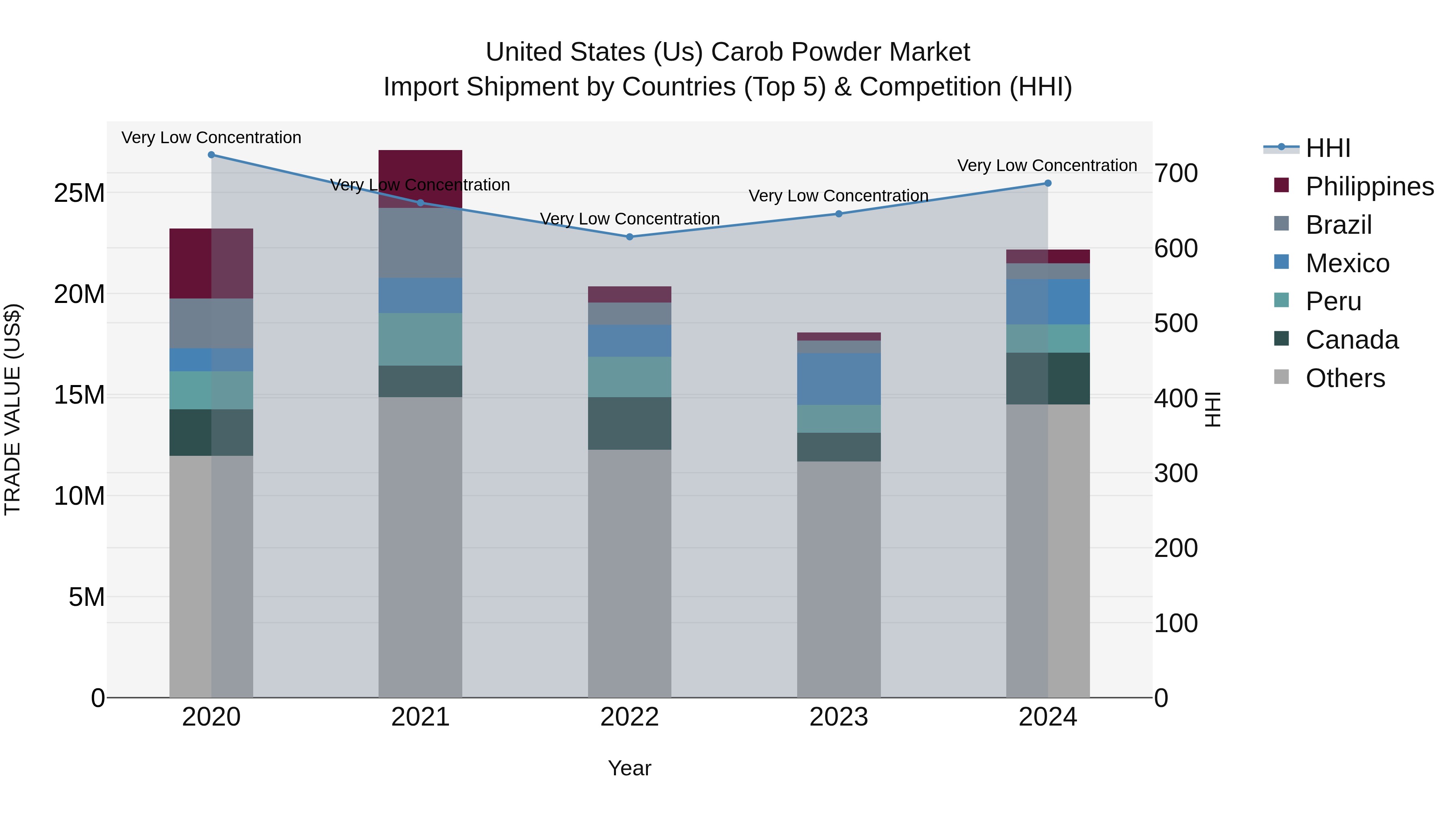 United States (US) Carob Powder Market Top 5 Importing Countries and Market Competition (HHI) Analysis