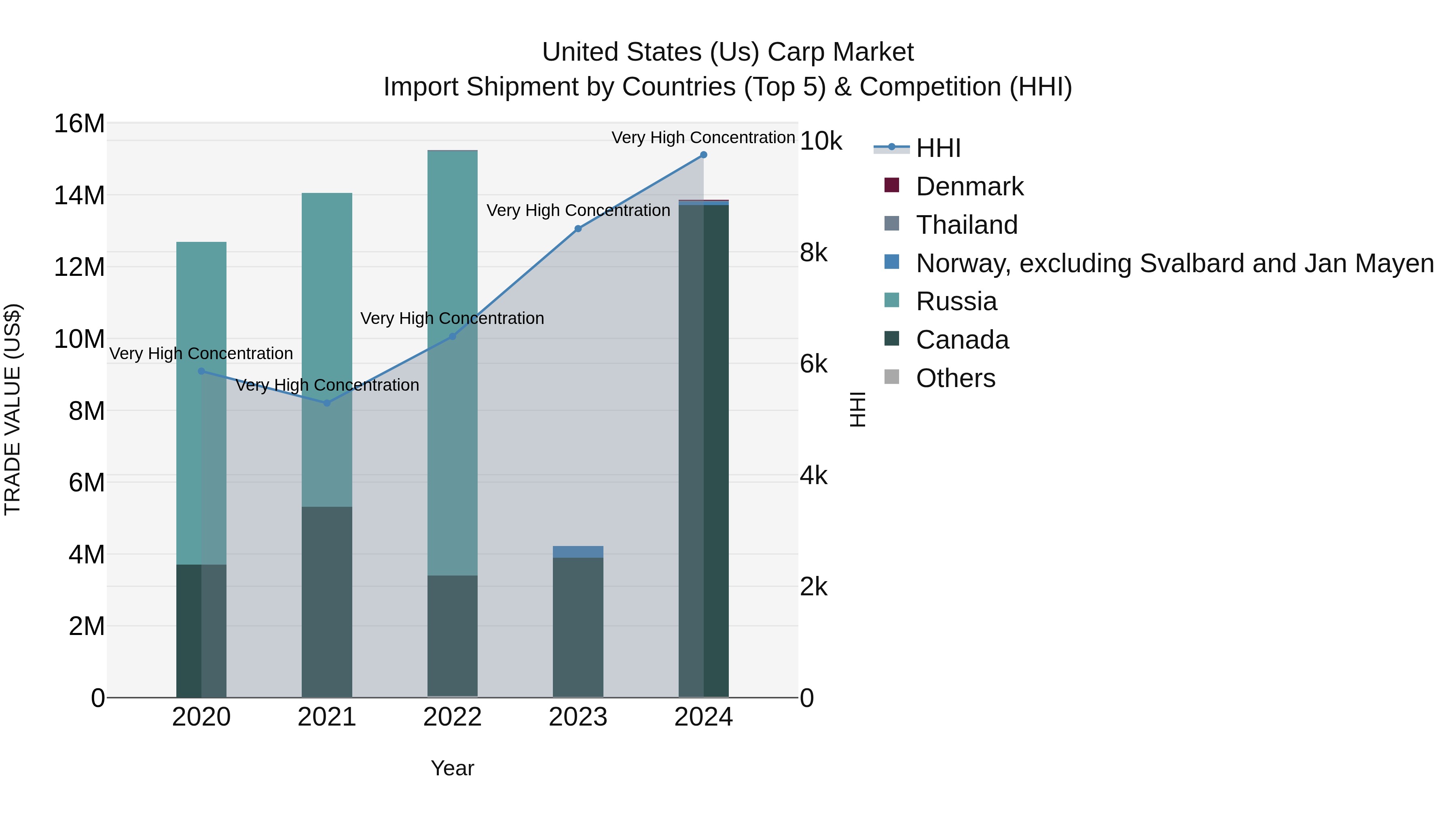 United States (US) Carp Market Top 5 Importing Countries and Market Competition (HHI) Analysis