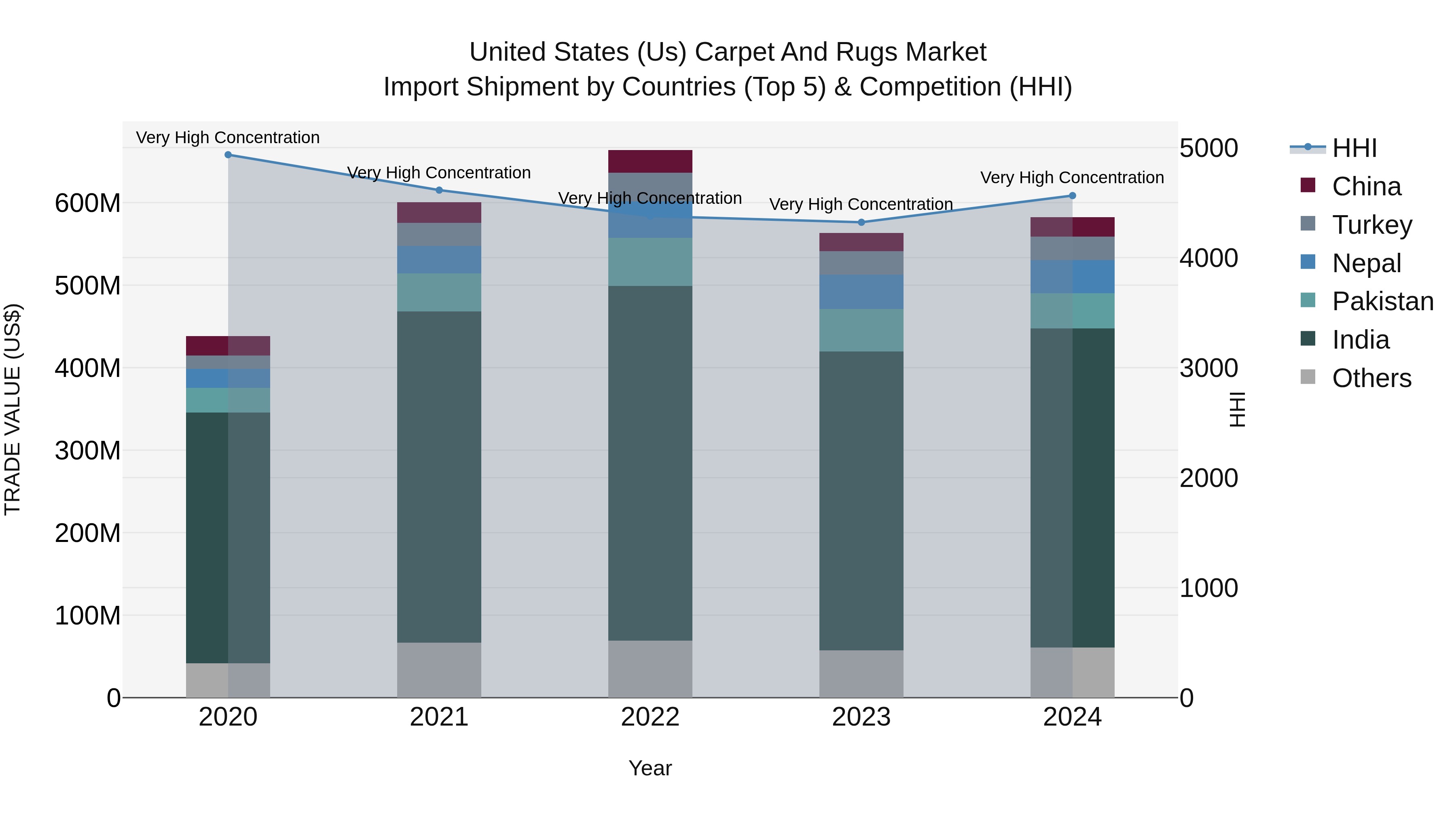 United States (US) Carpet and Rugs Market Top 5 Importing Countries and Market Competition (HHI) Analysis