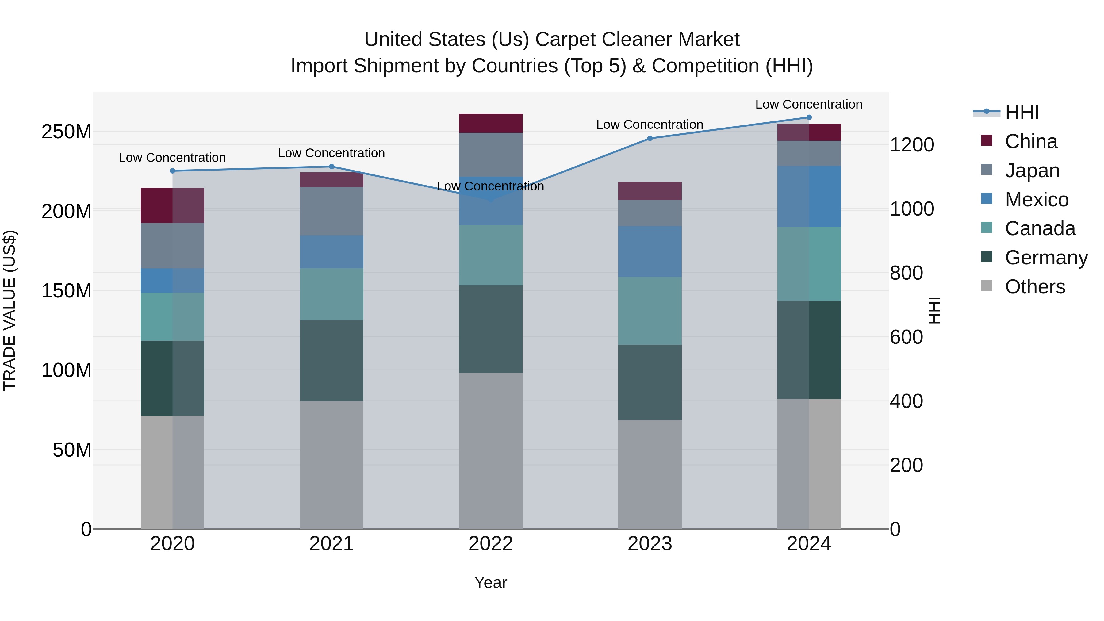 United States (US) Carpet Cleaner Market Top 5 Importing Countries and Market Competition (HHI) Analysis