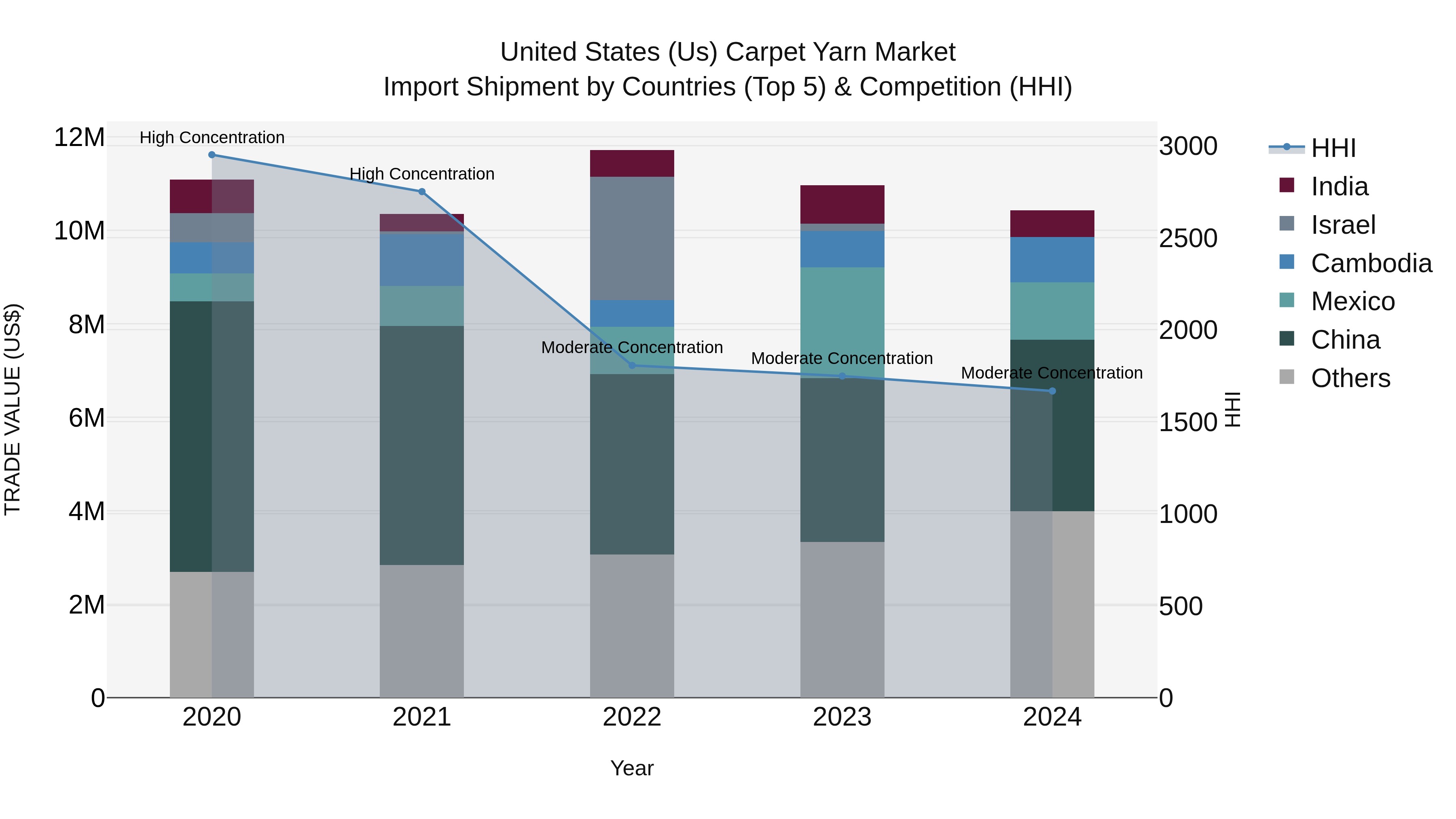 United States (US) Carpet Yarn Market Top 5 Importing Countries and Market Competition (HHI) Analysis