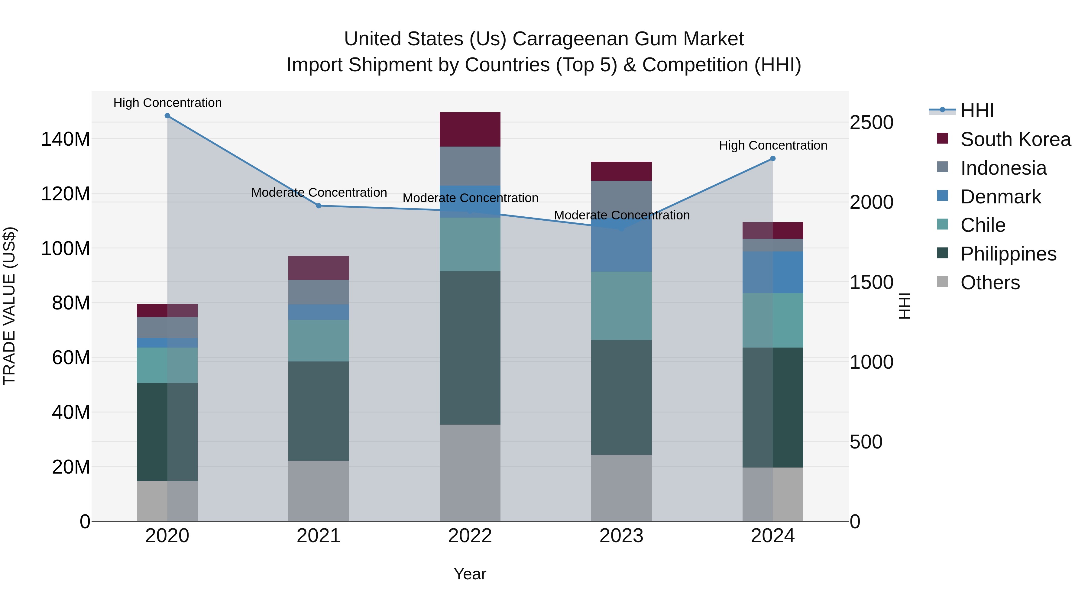 United States (US) Carrageenan Gum Market Top 5 Importing Countries and Market Competition (HHI) Analysis