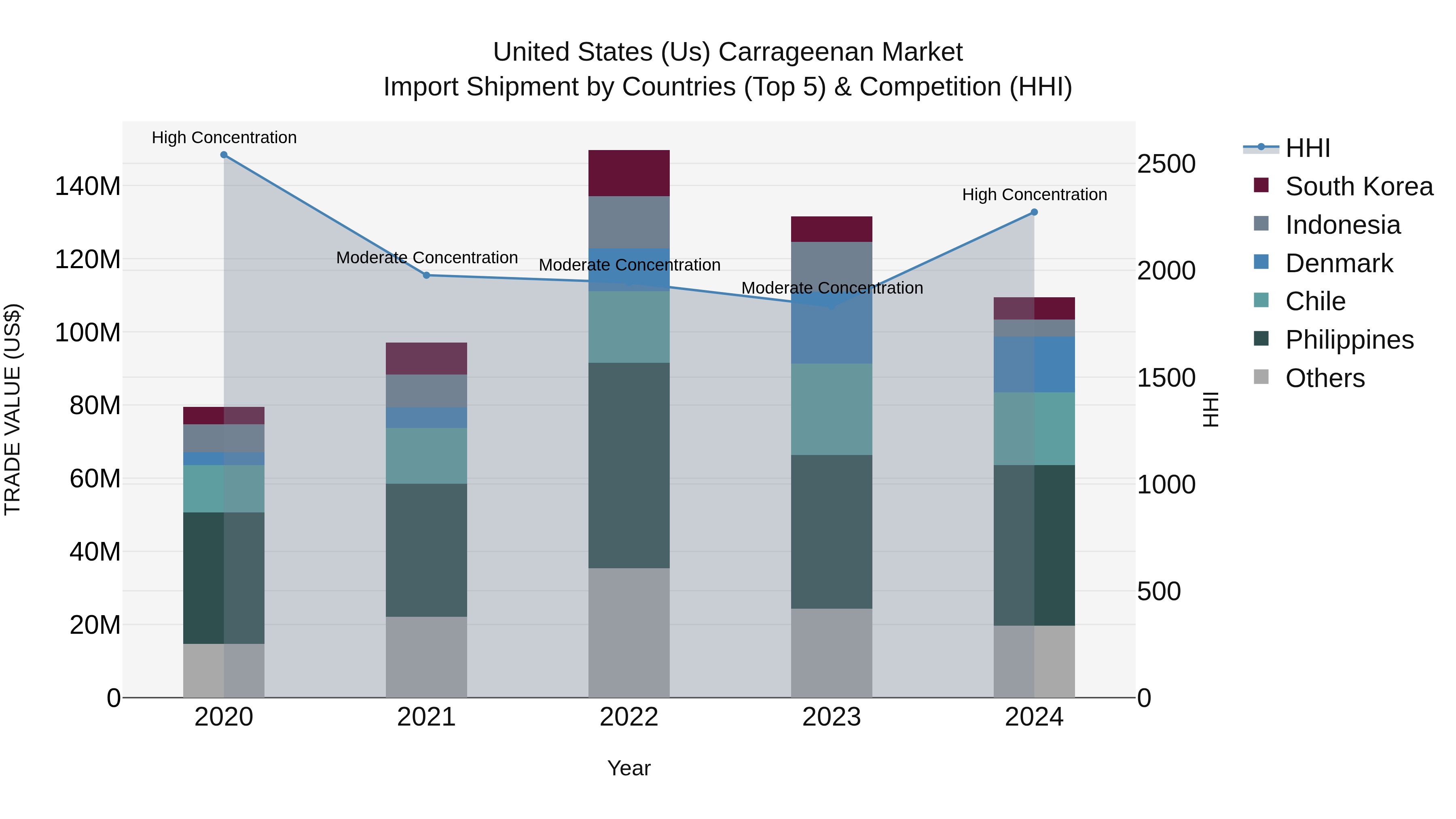 United States (US) Carrageenan Market Top 5 Importing Countries and Market Competition (HHI) Analysis