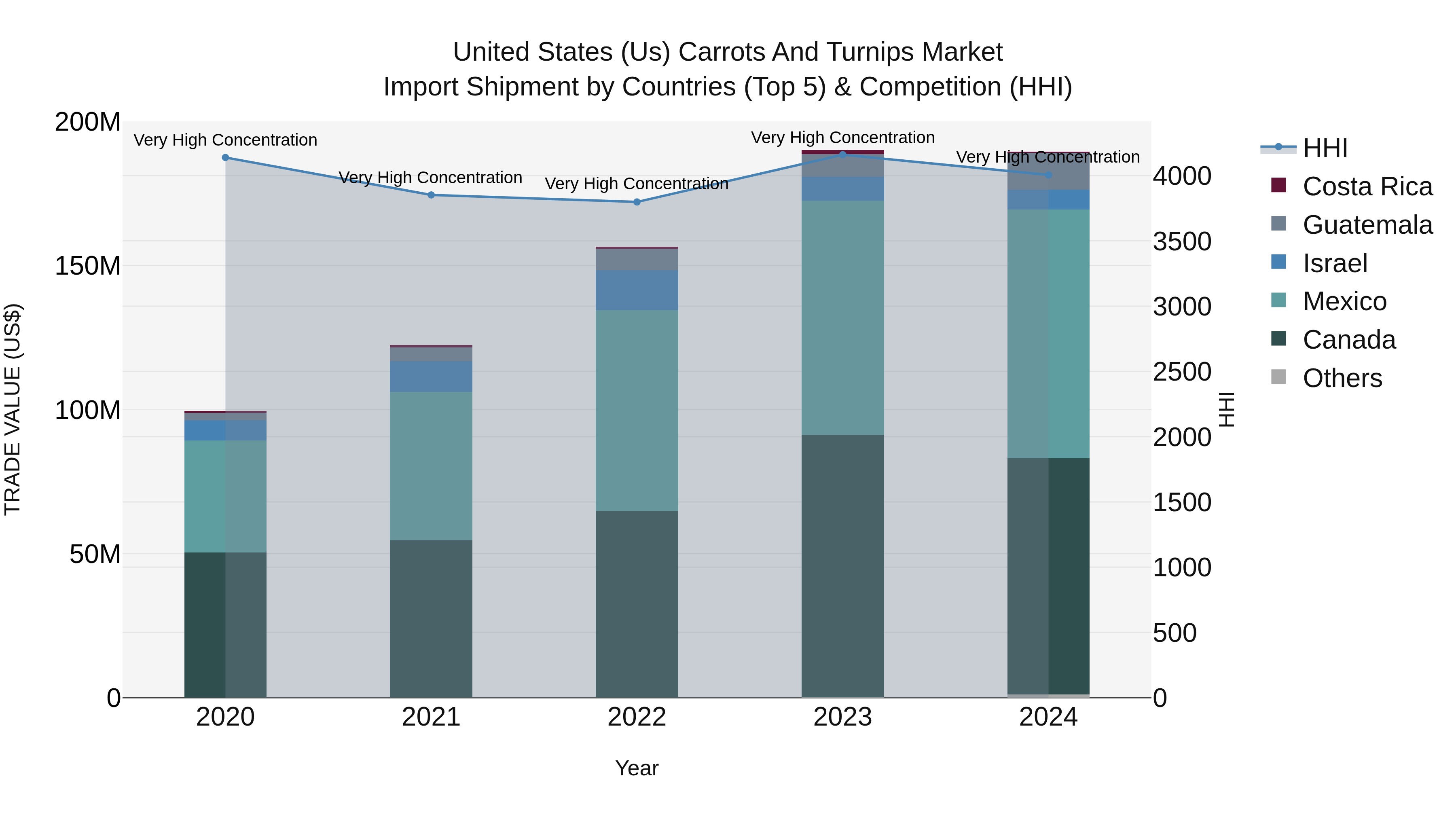 United States (US) Carrots and Turnips Market Top 5 Importing Countries and Market Competition (HHI) Analysis