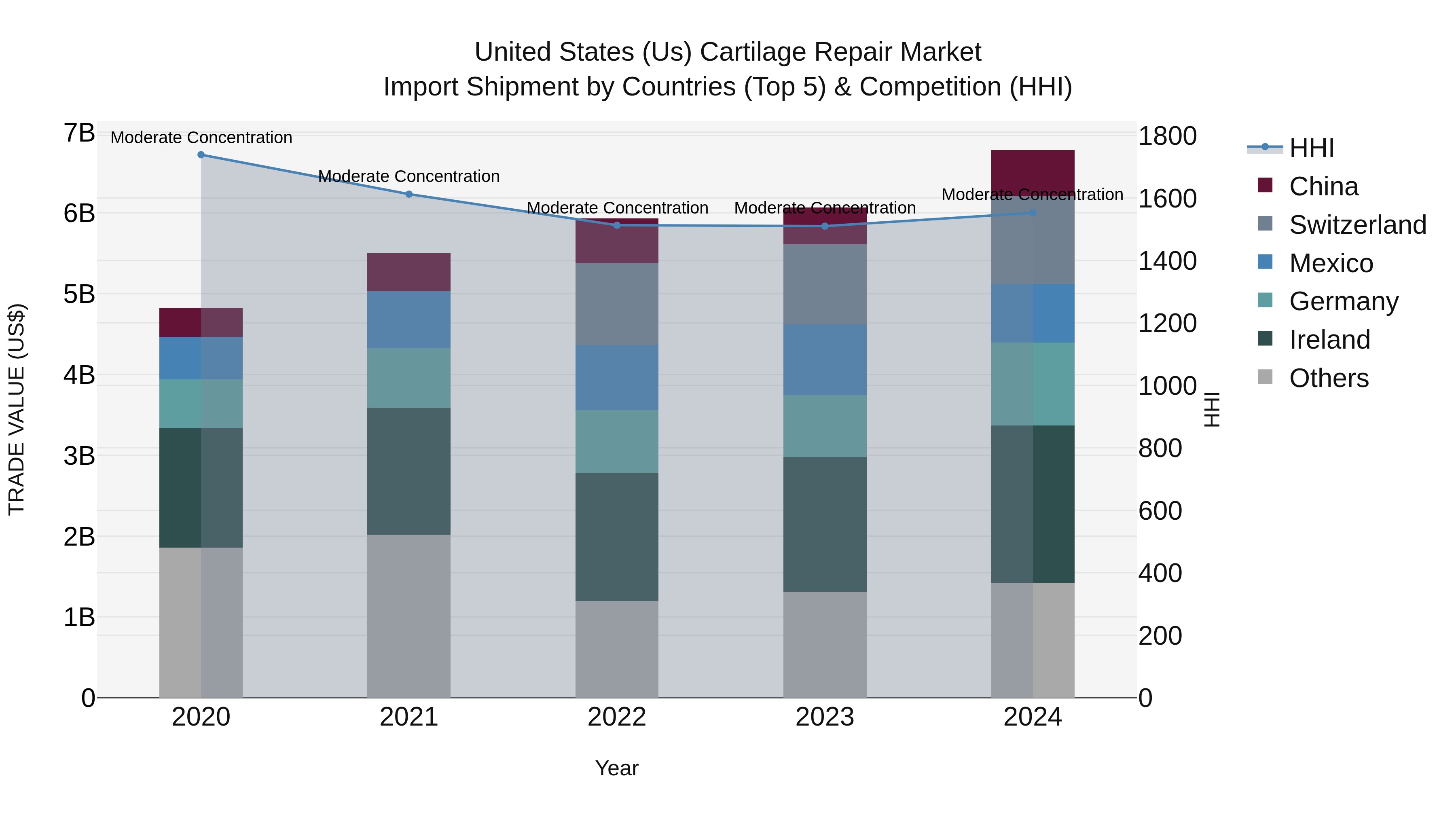 United States (US) Cartilage Repair Market Top 5 Importing Countries and Market Competition (HHI) Analysis