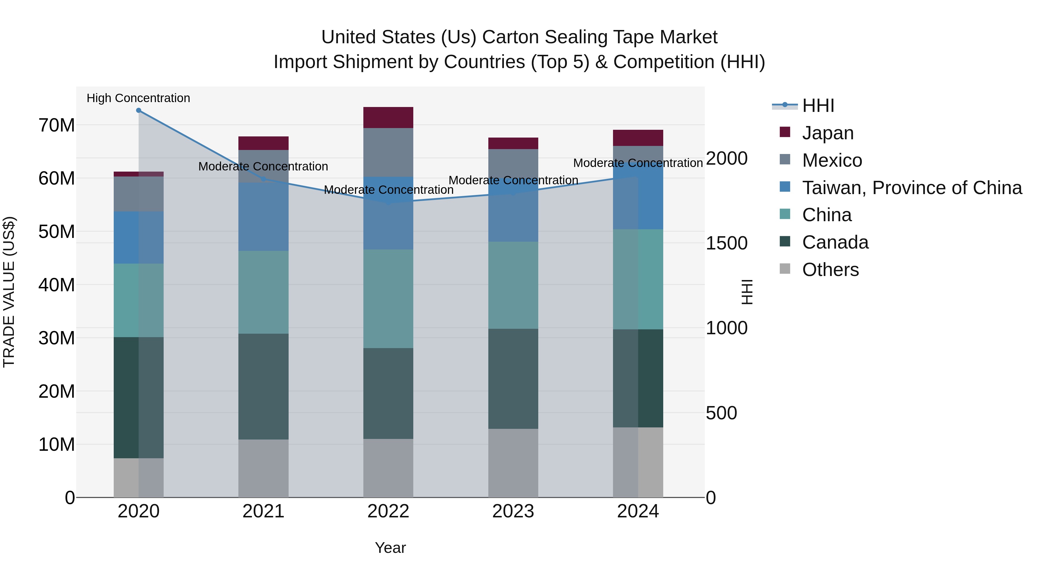 United States (US) Carton Sealing Tape Market Top 5 Importing Countries and Market Competition (HHI) Analysis