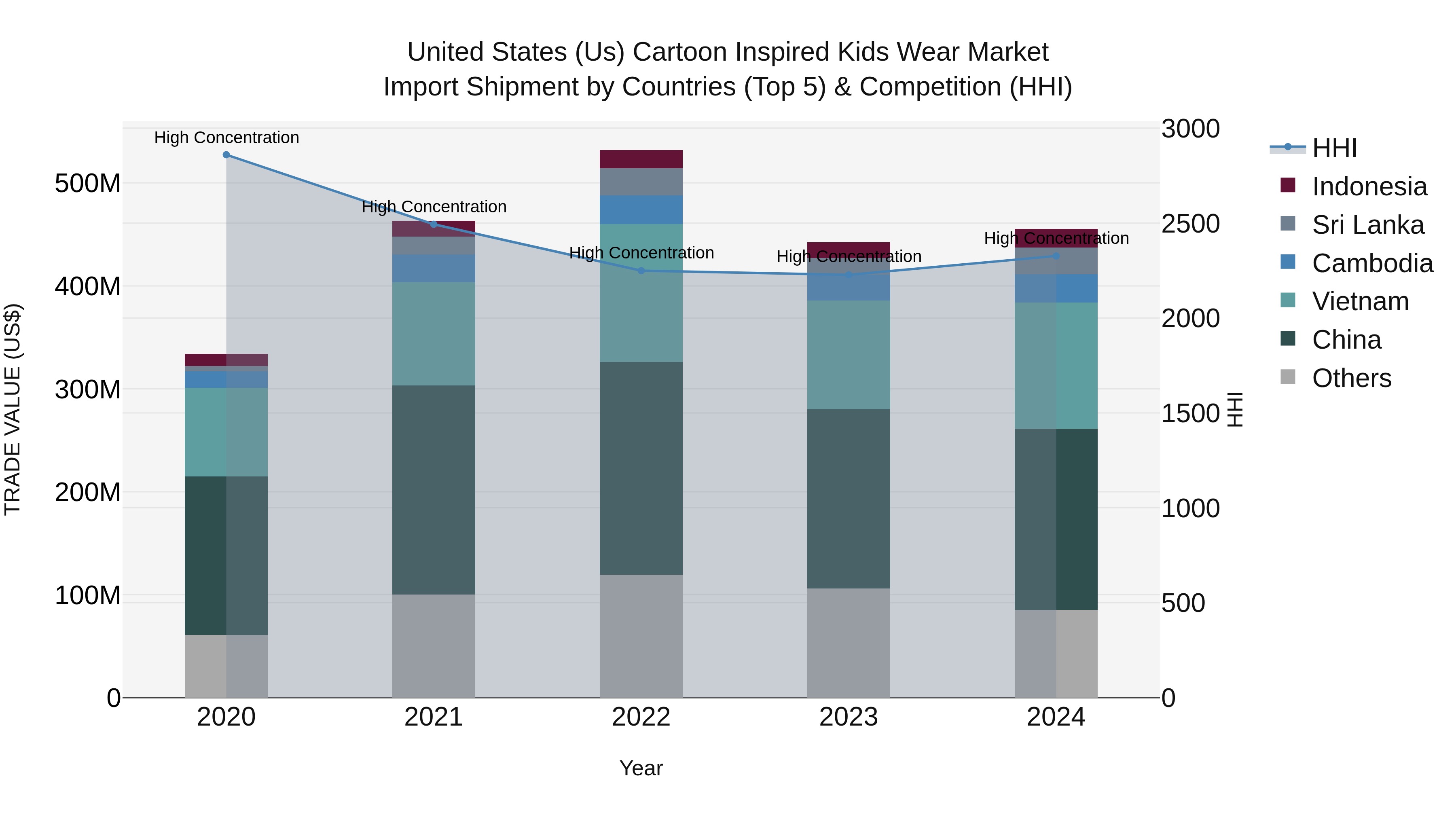 United States (US) Cartoon Inspired Kids Wear Market Top 5 Importing Countries and Market Competition (HHI) Analysis