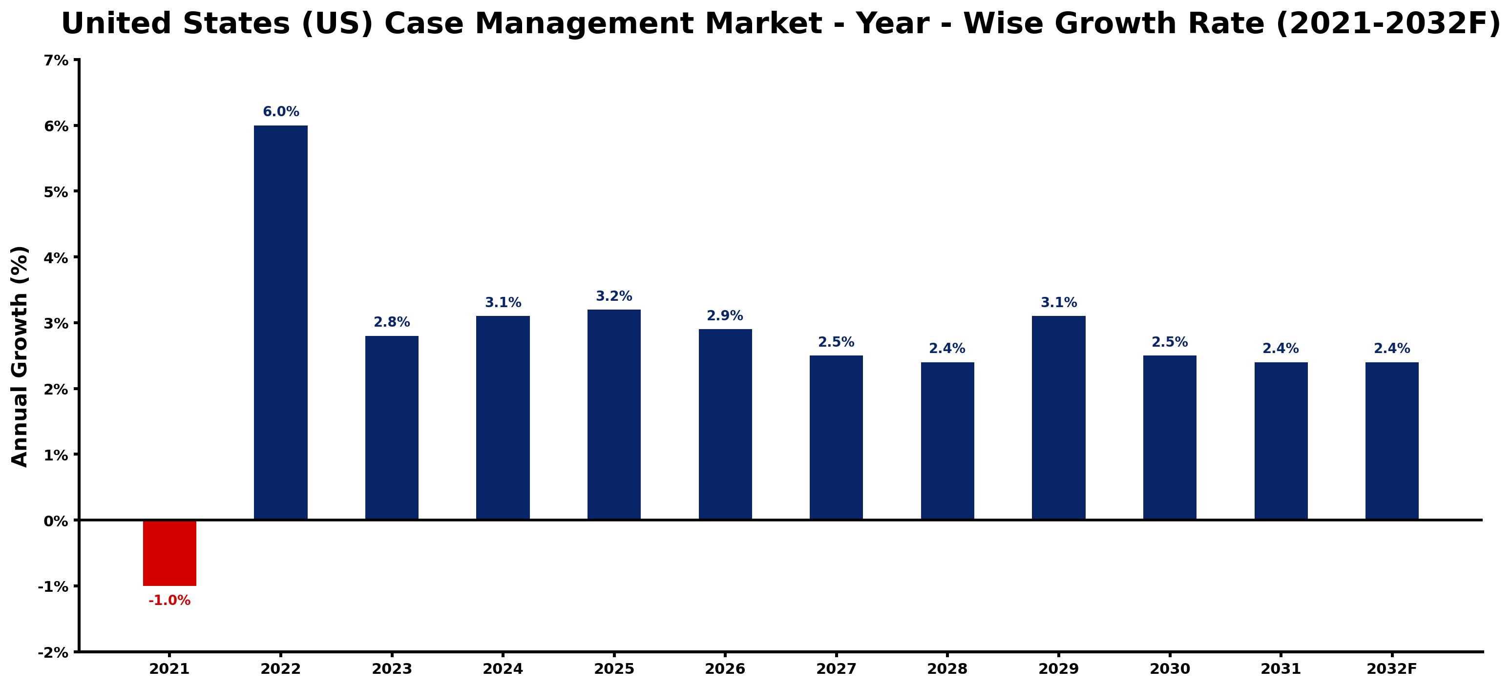 United States (US) Case Management Market Year-wise Growth Rate and Key Drivers