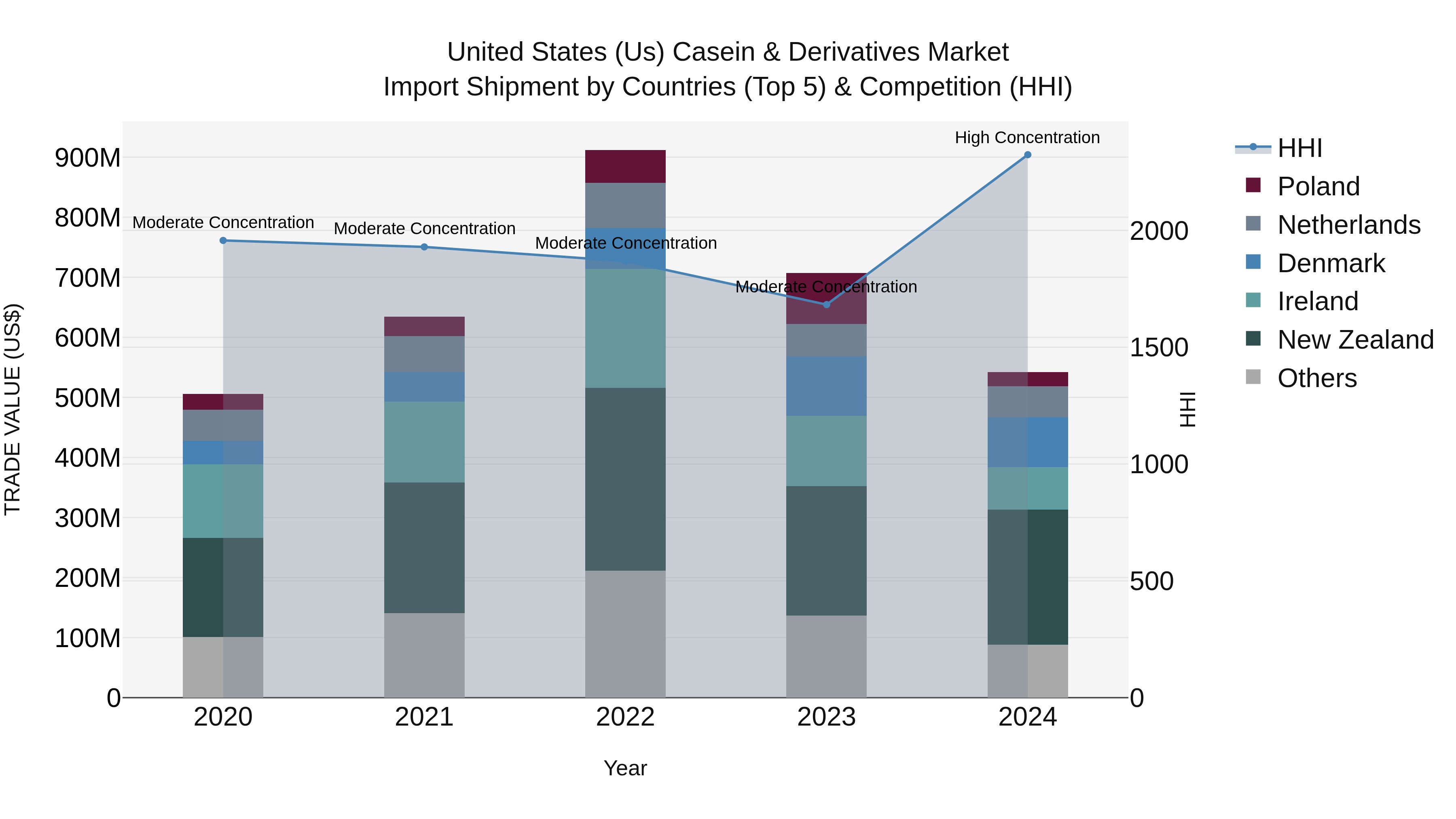 United States (US) Casein & Derivatives Market Top 5 Importing Countries and Market Competition (HHI) Analysis