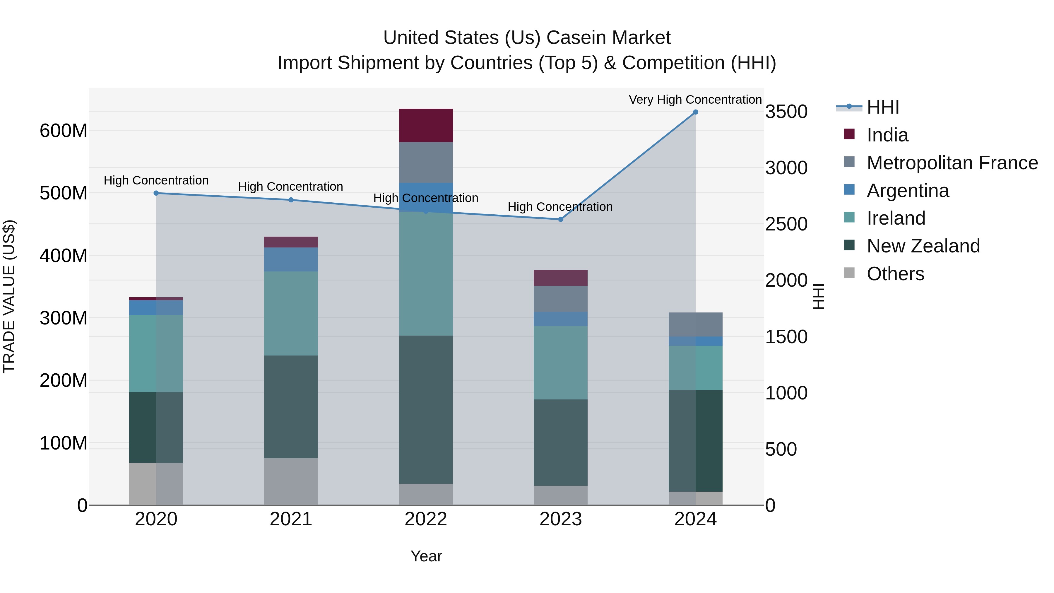 United States (US) Casein Market Top 5 Importing Countries and Market Competition (HHI) Analysis