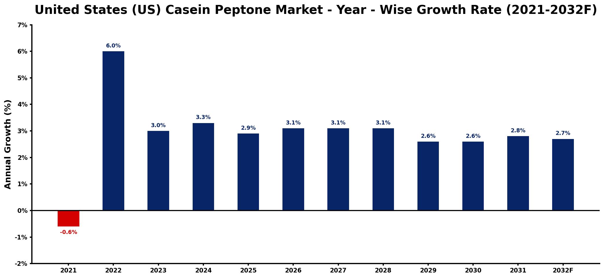 United States (US) Casein Peptone Market Year-wise Growth Rate and Key Drivers