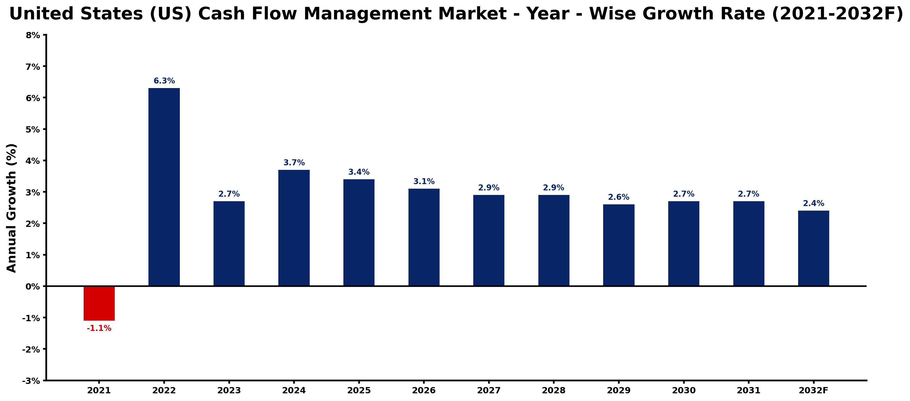 United States (US) Cash Flow Management Market Year-wise Growth Rate and Key Drivers