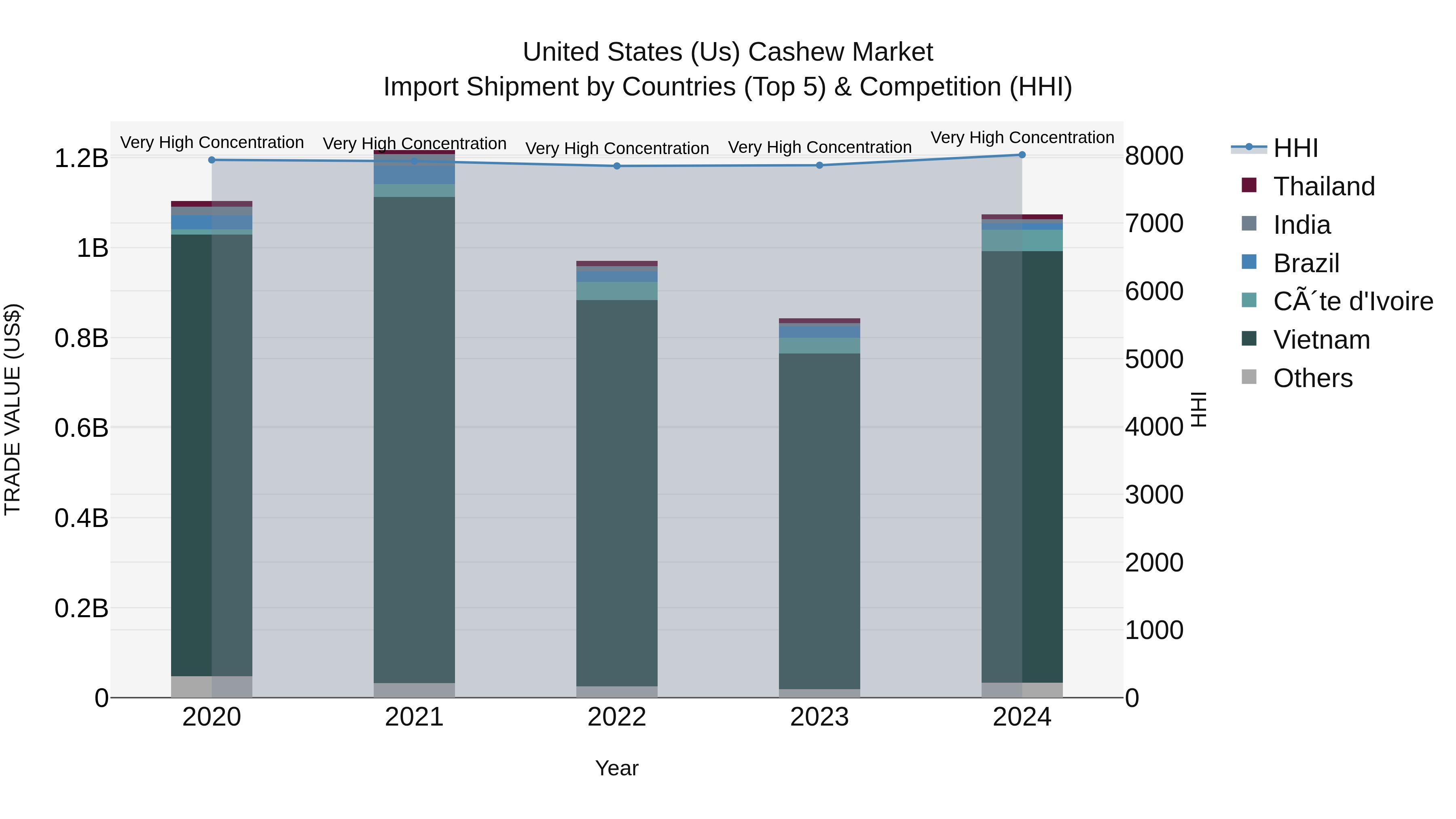 United States (US) Cashew Market Top 5 Importing Countries and Market Competition (HHI) Analysis