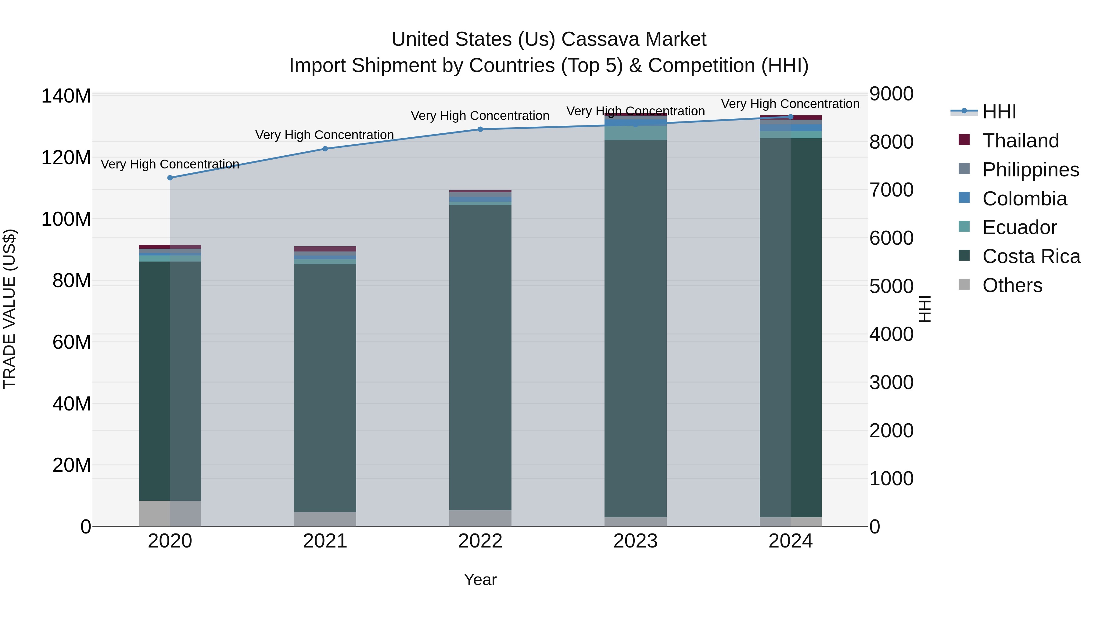 United States (US) Cassava Market Top 5 Importing Countries and Market Competition (HHI) Analysis