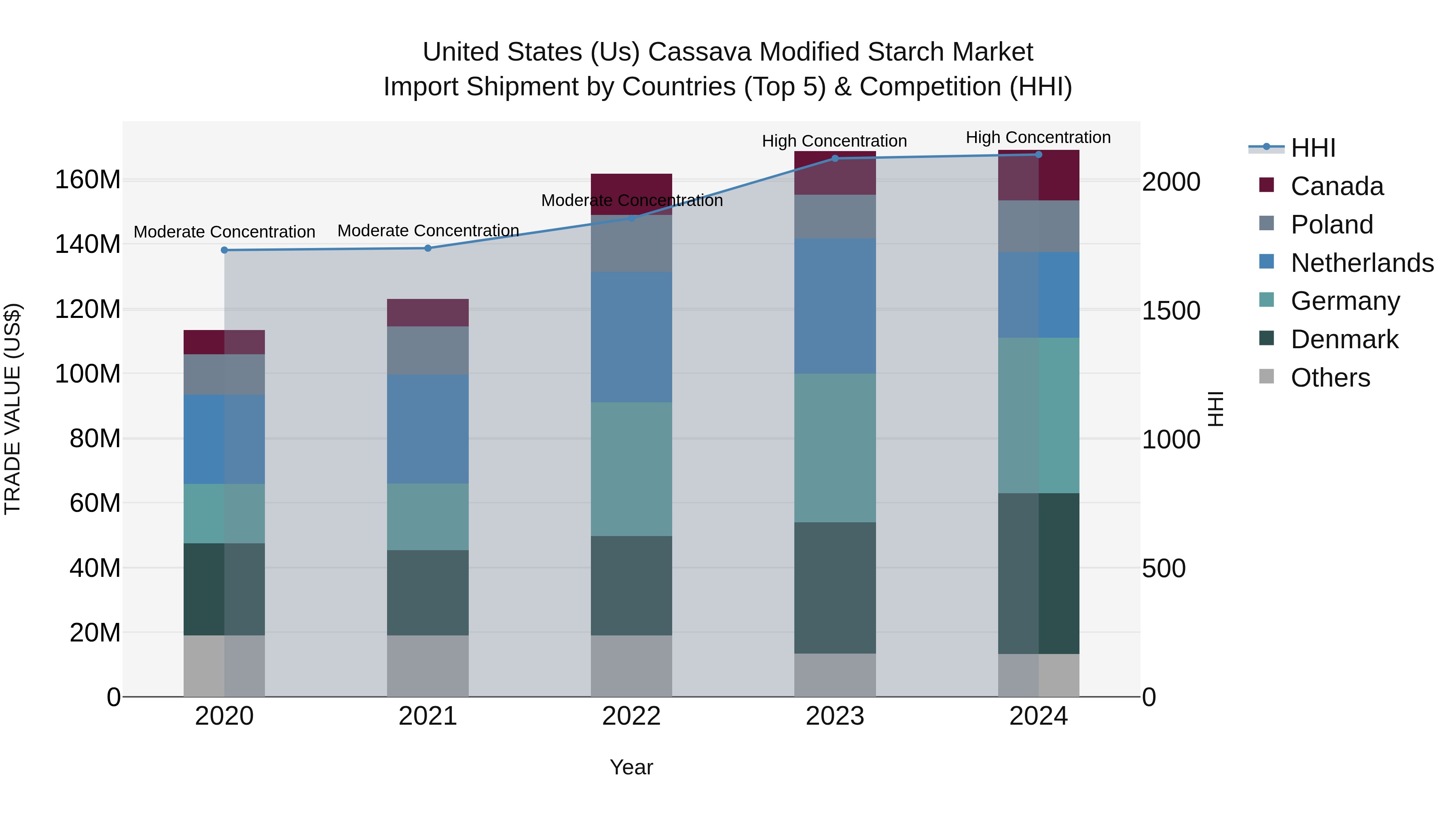 United States (US) Cassava Modified Starch Market Top 5 Importing Countries and Market Competition (HHI) Analysis