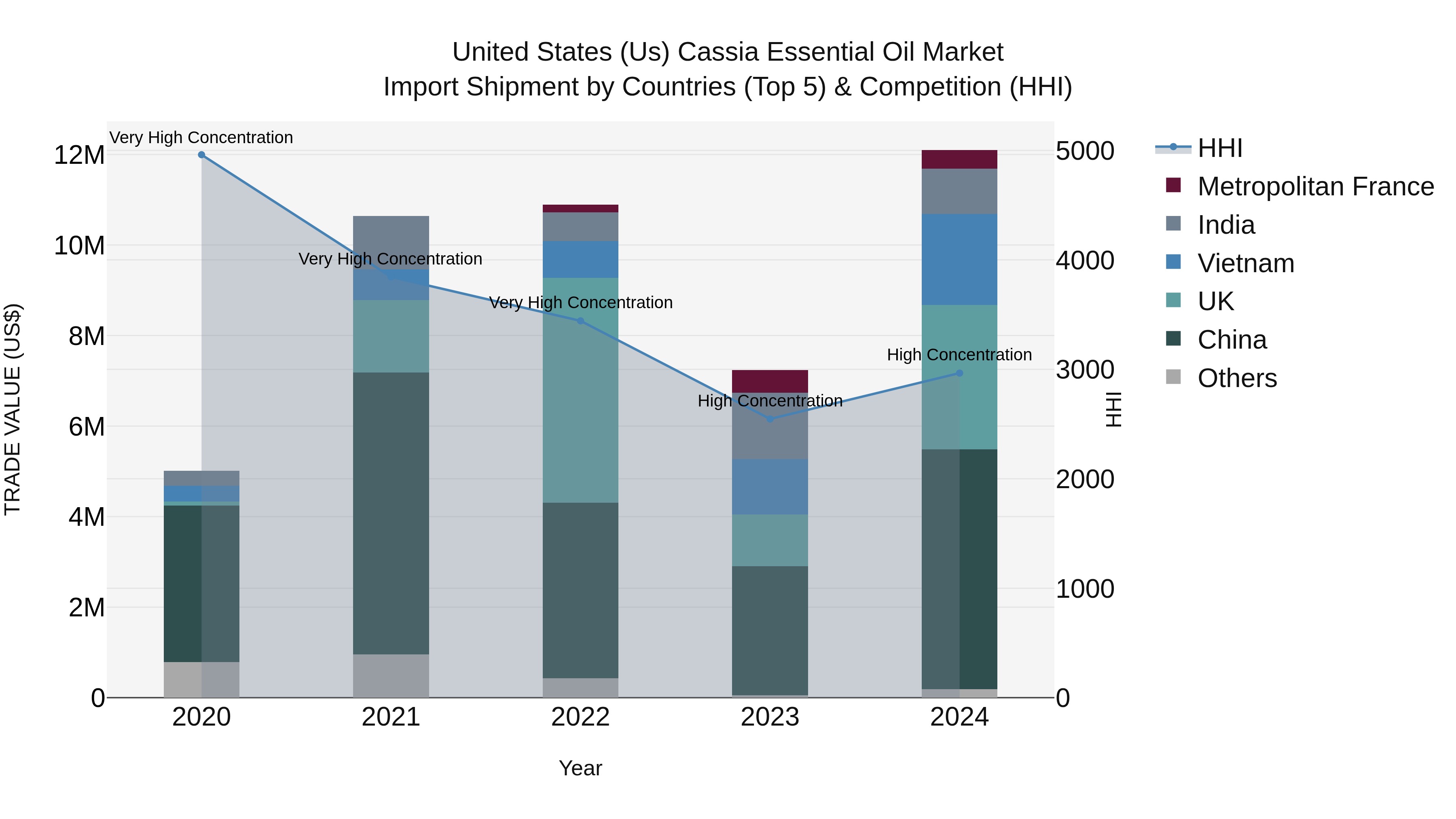 United States (US) Cassia Essential Oil Market Top 5 Importing Countries and Market Competition (HHI) Analysis