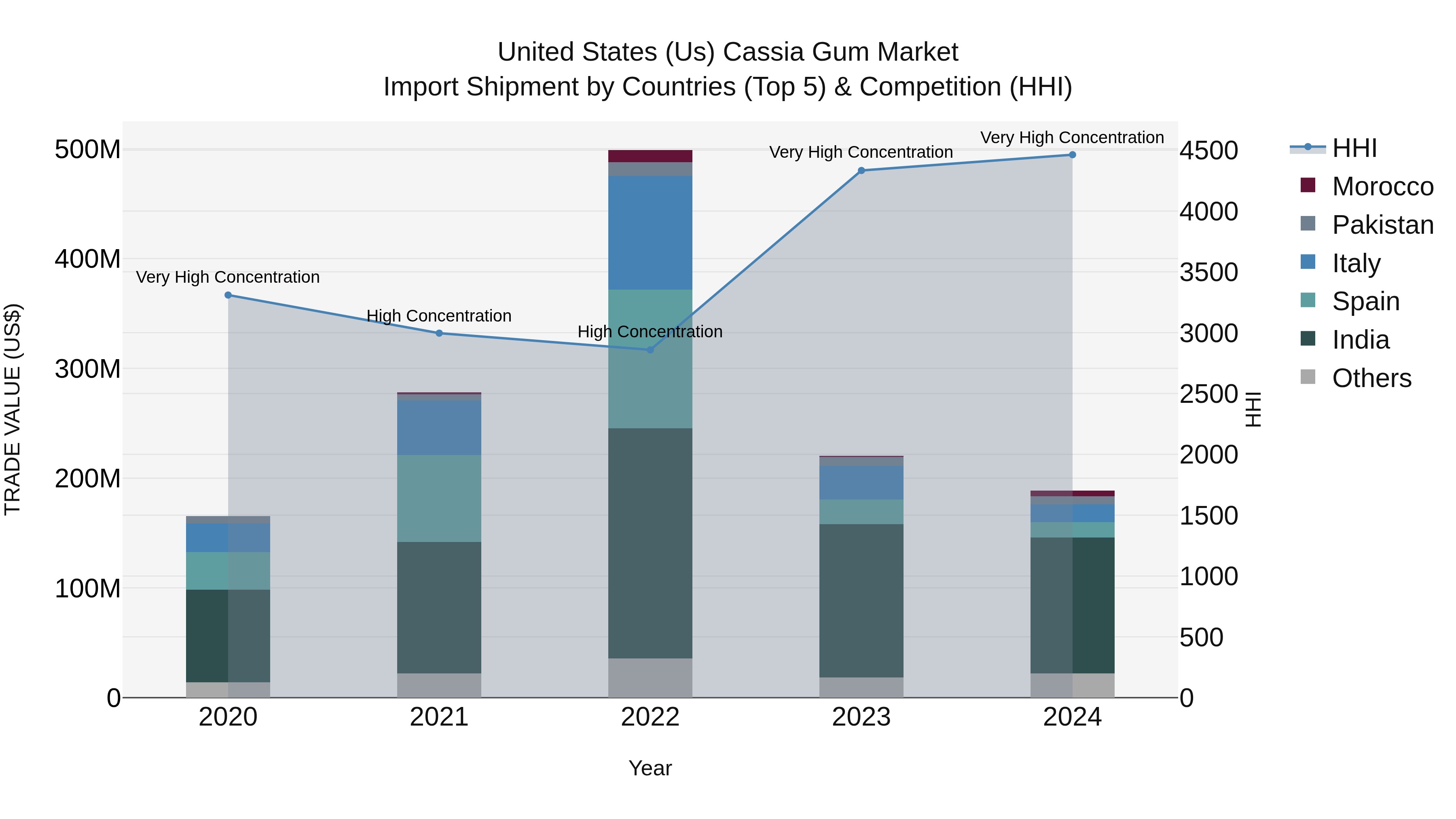 United States (US) Cassia Gum Market Top 5 Importing Countries and Market Competition (HHI) Analysis