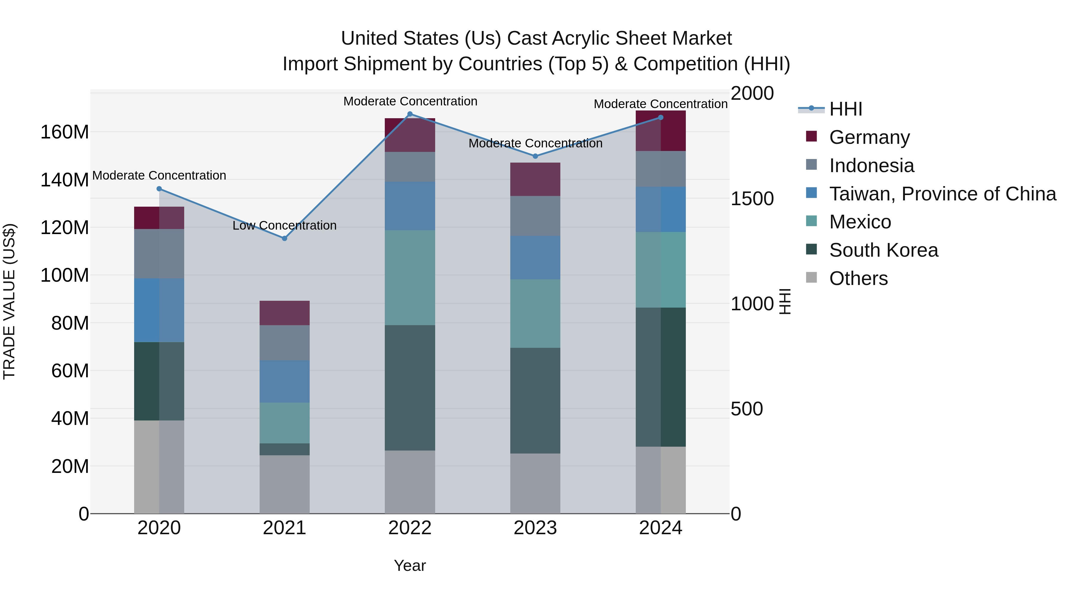 United States (US) Cast Acrylic Sheet Market Top 5 Importing Countries and Market Competition (HHI) Analysis