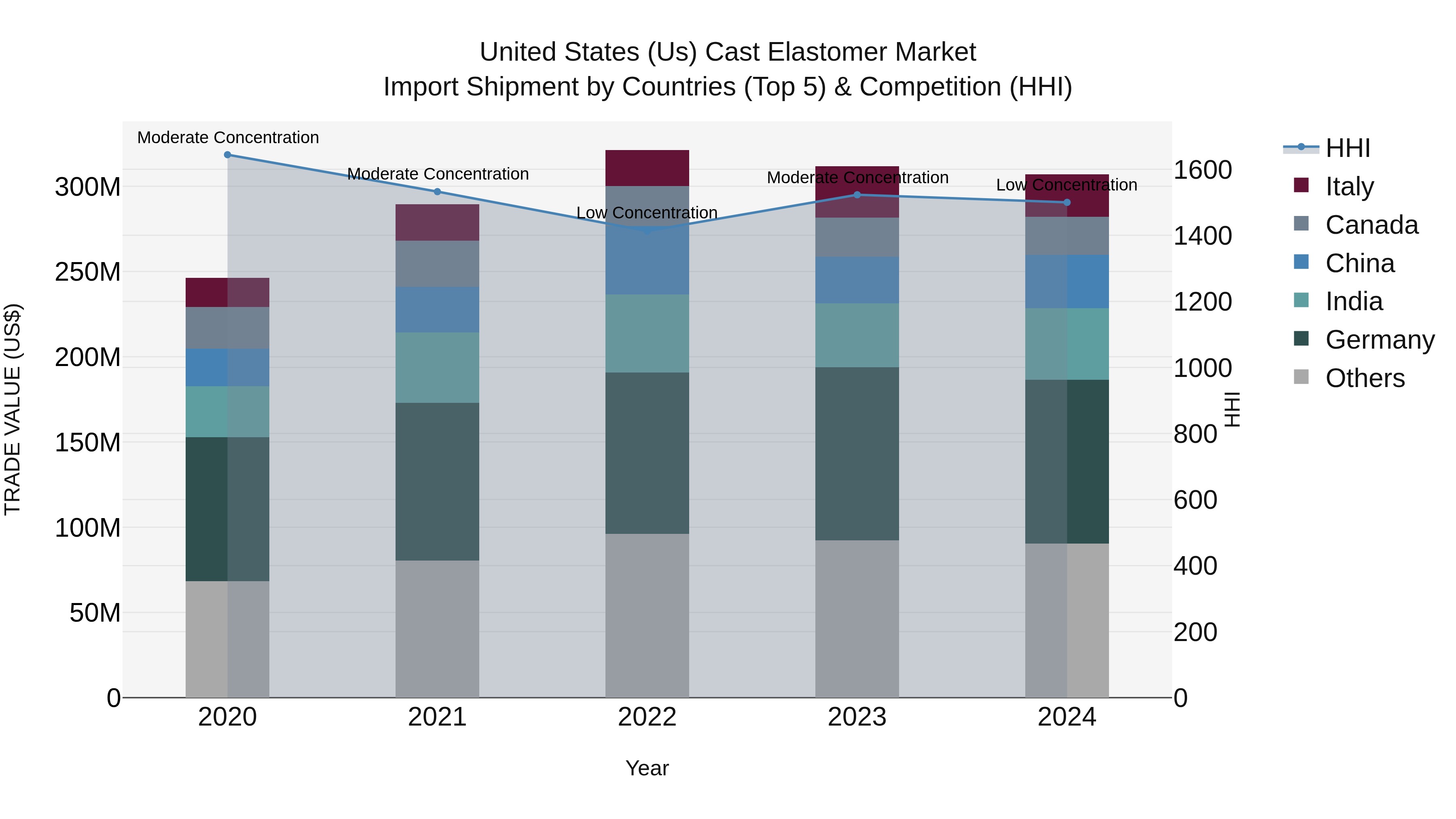 United States (US) Cast Elastomer Market Top 5 Importing Countries and Market Competition (HHI) Analysis