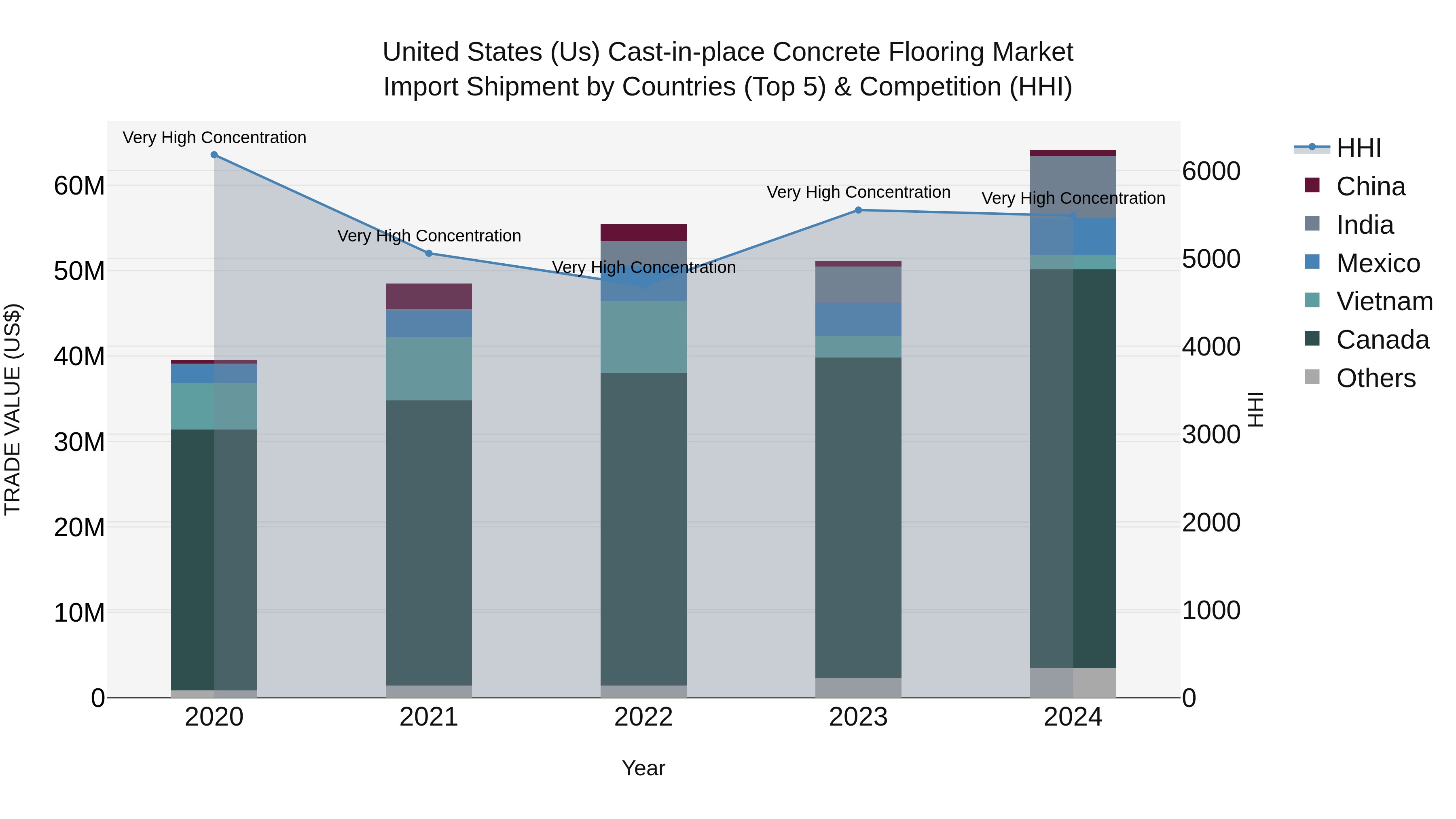 United States (US) Cast-in-place Concrete Flooring Market Top 5 Importing Countries and Market Competition (HHI) Analysis