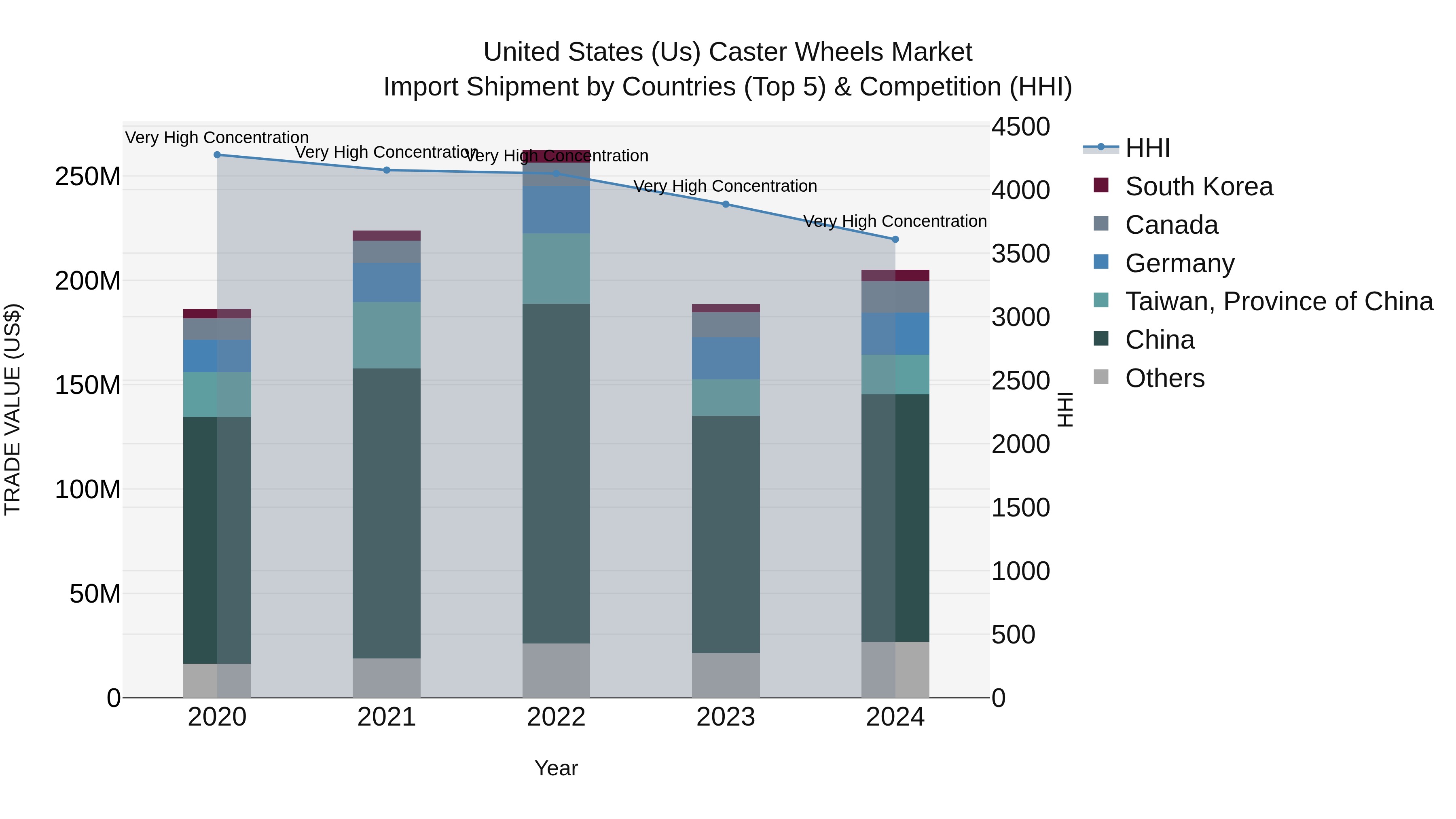 United States (US) Caster Wheels Market Top 5 Importing Countries and Market Competition (HHI) Analysis