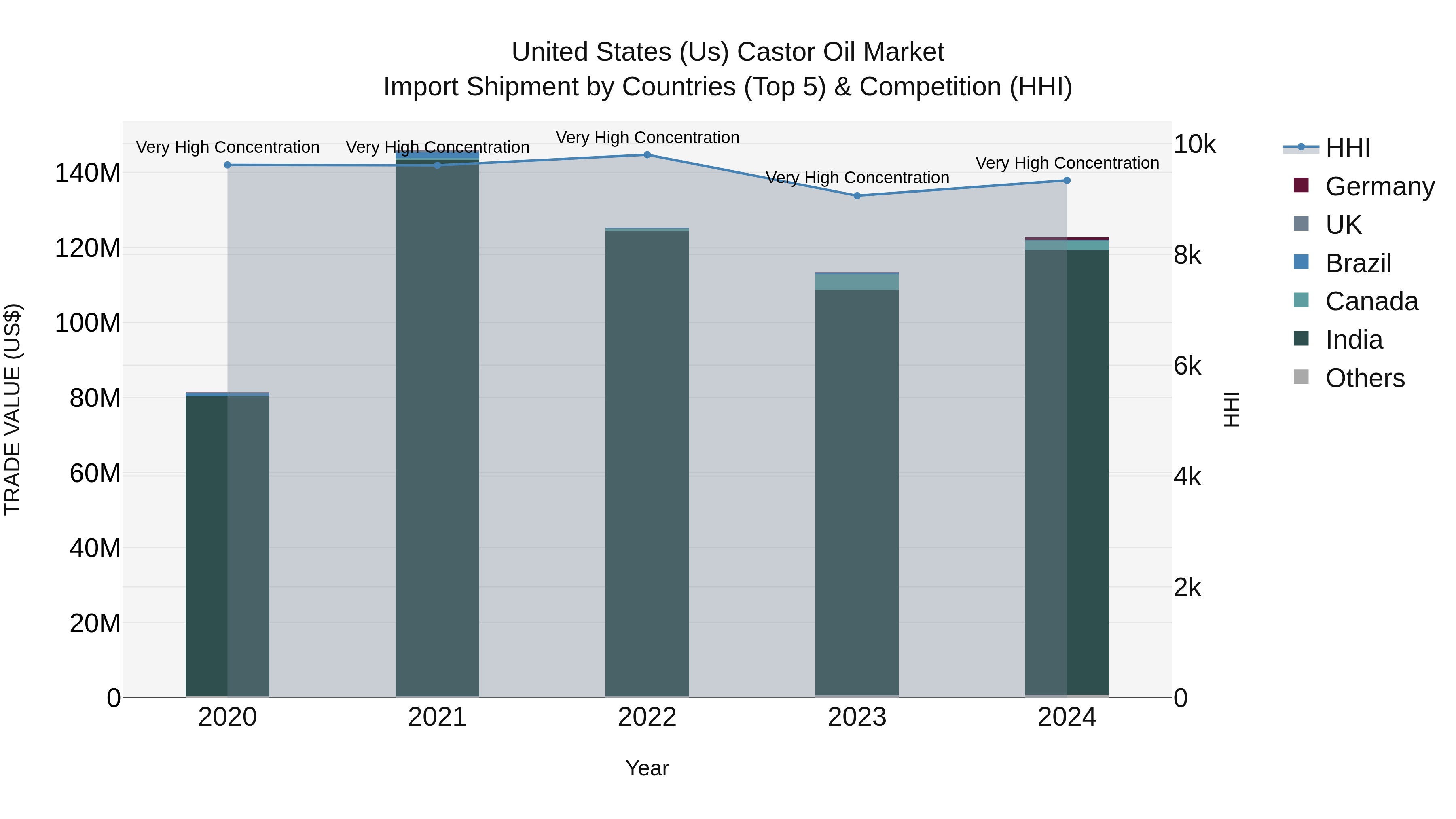 United States (US) Castor Oil Market Top 5 Importing Countries and Market Competition (HHI) Analysis