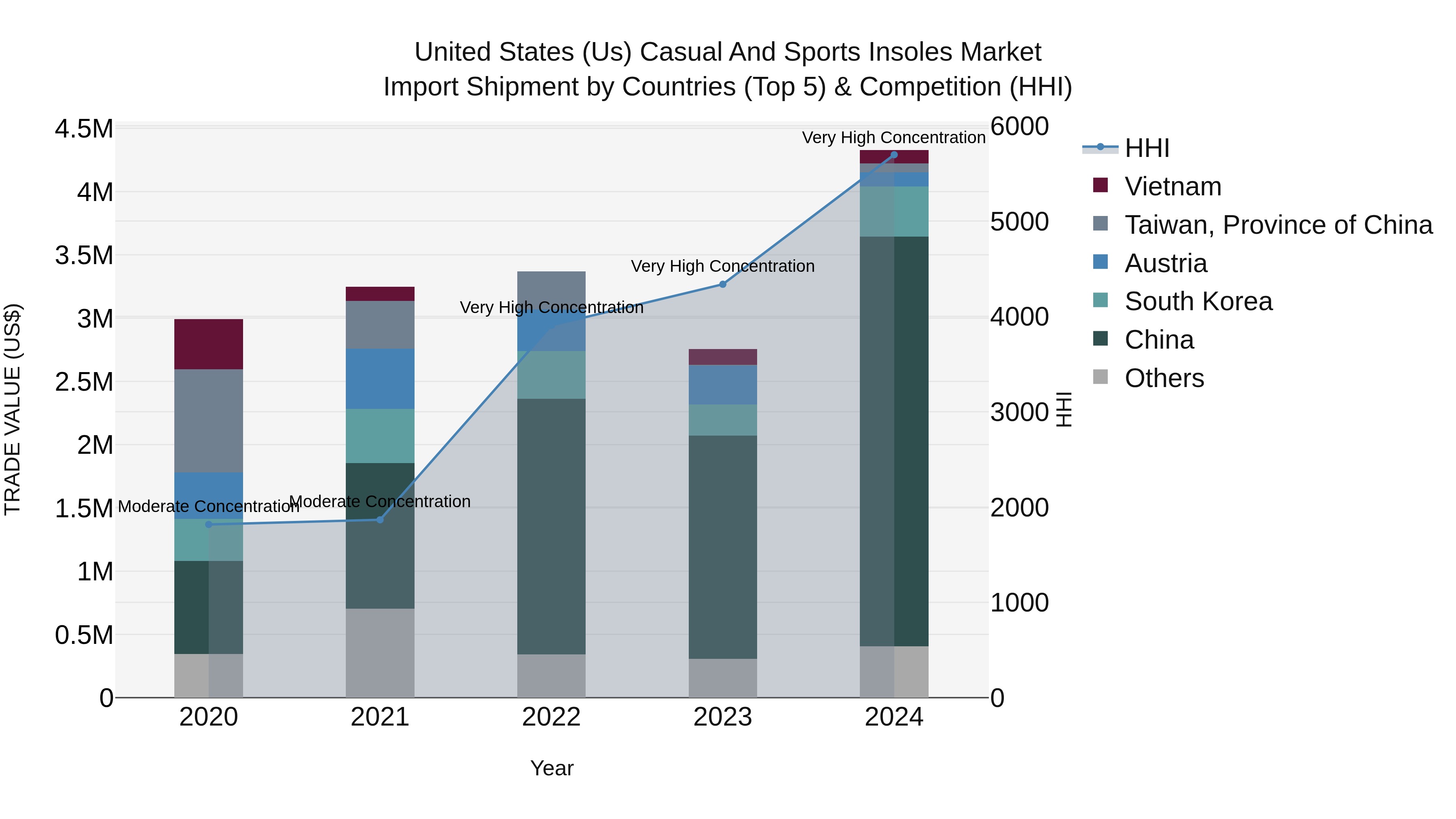 United States (US) Casual and Sports Insoles Market Top 5 Importing Countries and Market Competition (HHI) Analysis