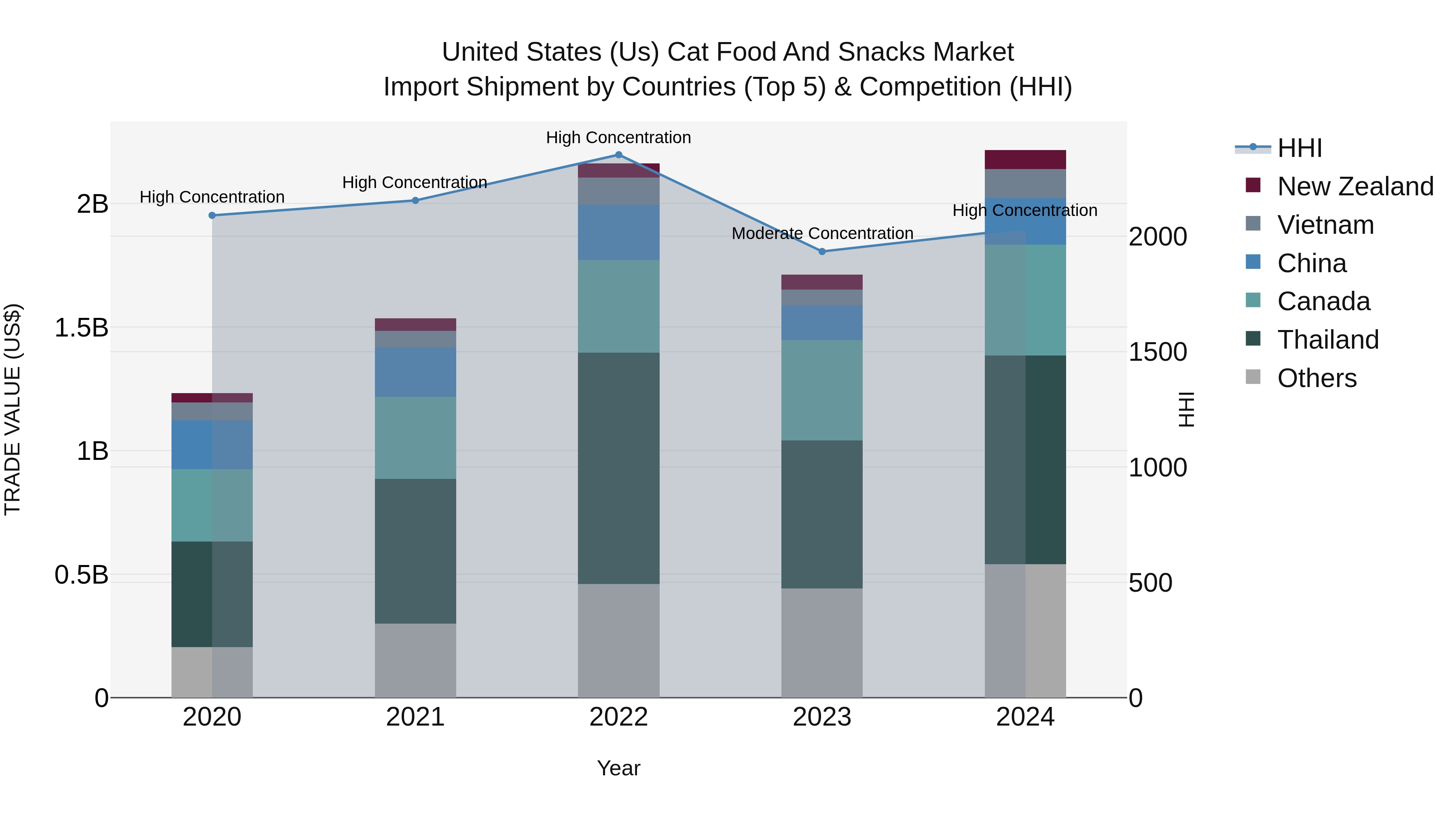 United States (US) Cat Food and Snacks Market Top 5 Importing Countries and Market Competition (HHI) Analysis