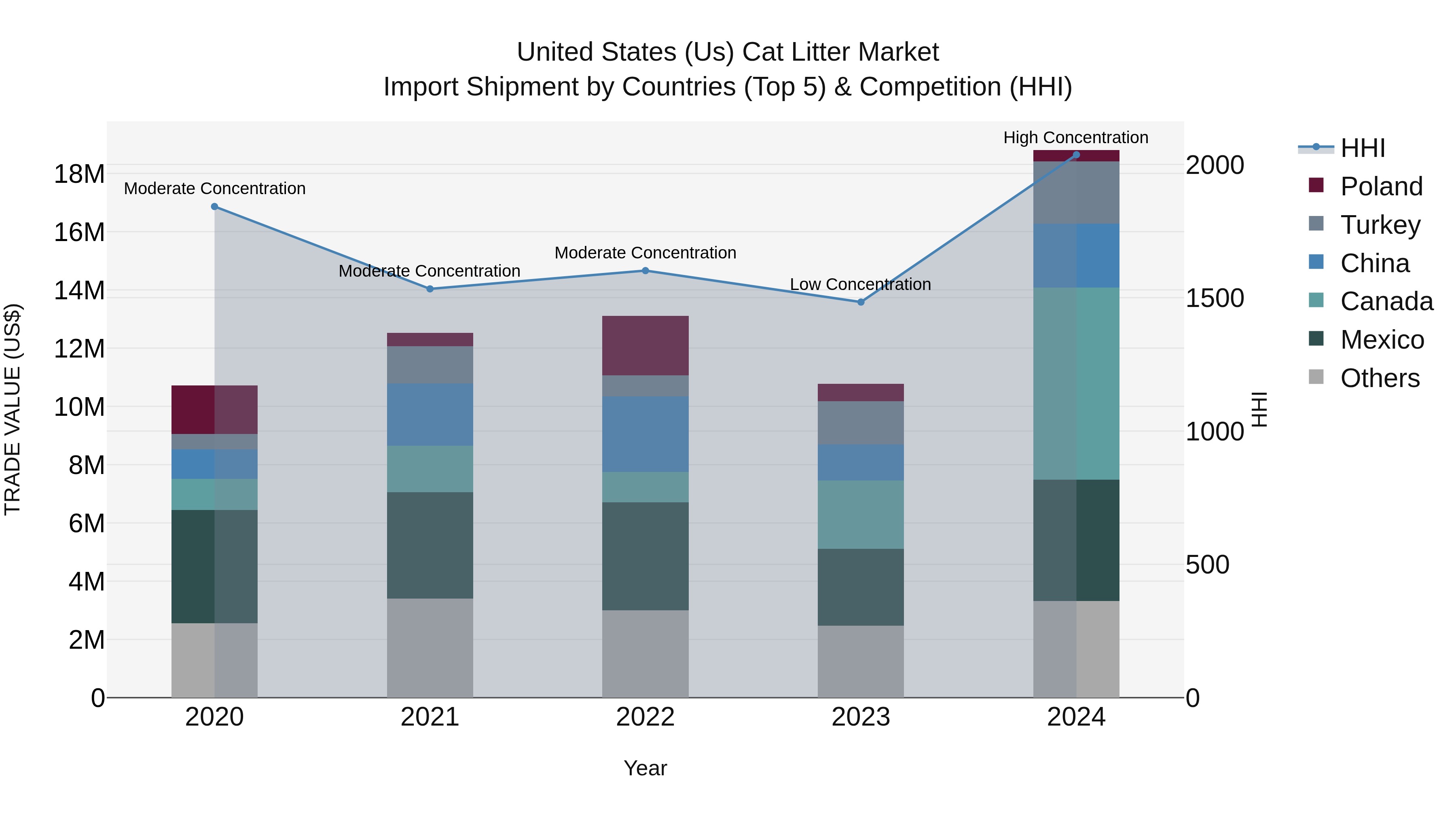 United States (US) Cat Litter Market Top 5 Importing Countries and Market Competition (HHI) Analysis