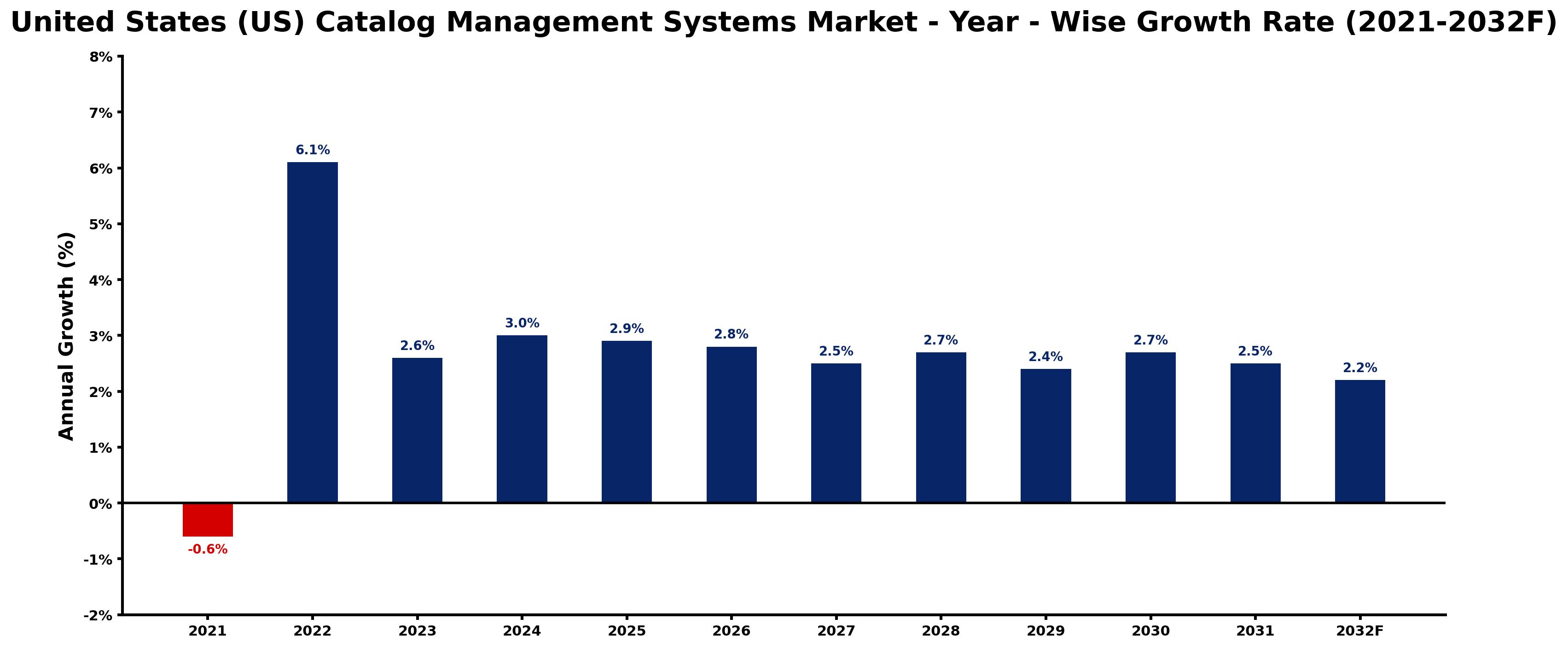 United States (US) Catalog Management Systems Market Year-wise Growth Rate and Key Drivers