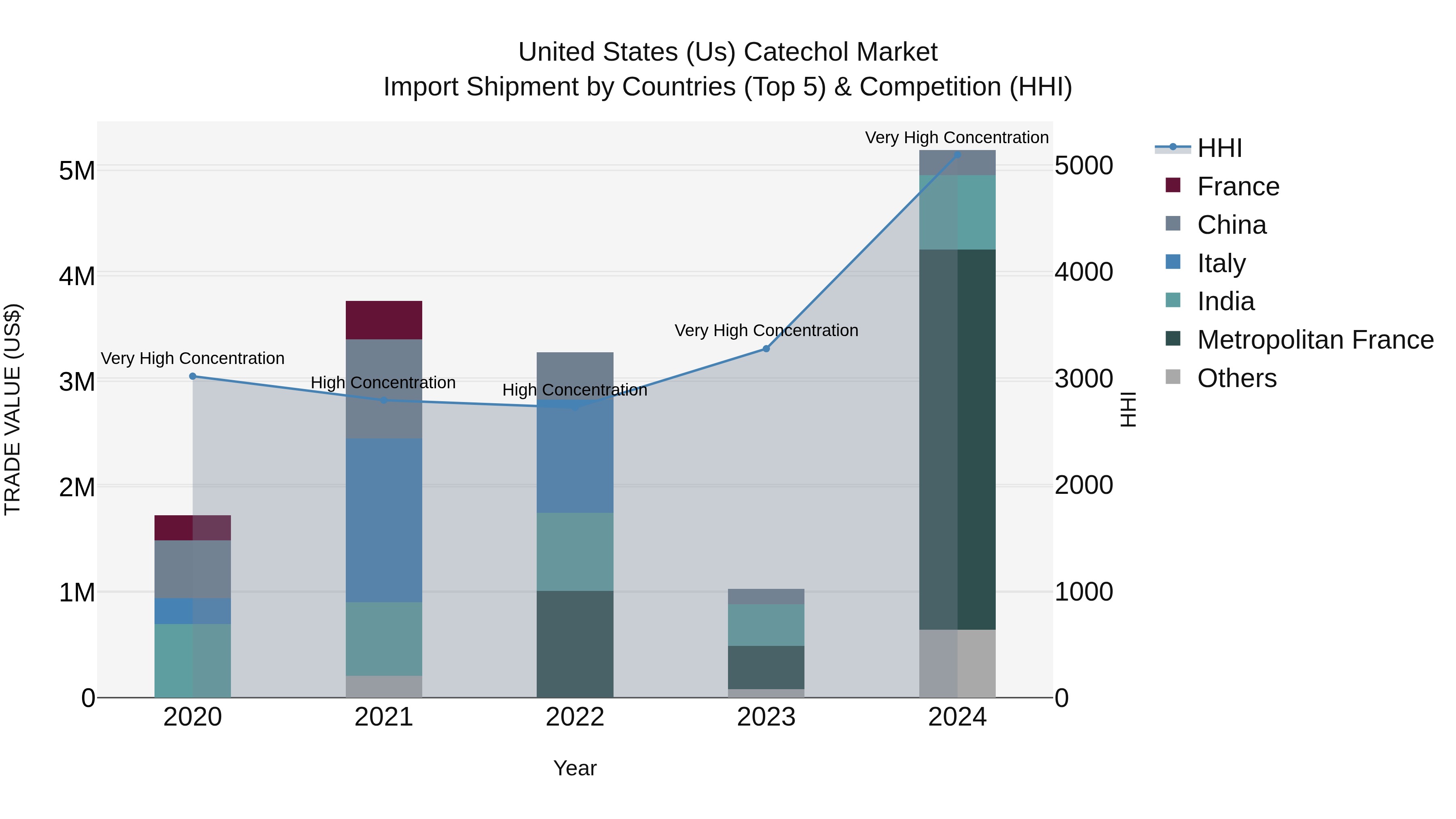 United States (US) Catechol Market Top 5 Importing Countries and Market Competition (HHI) Analysis