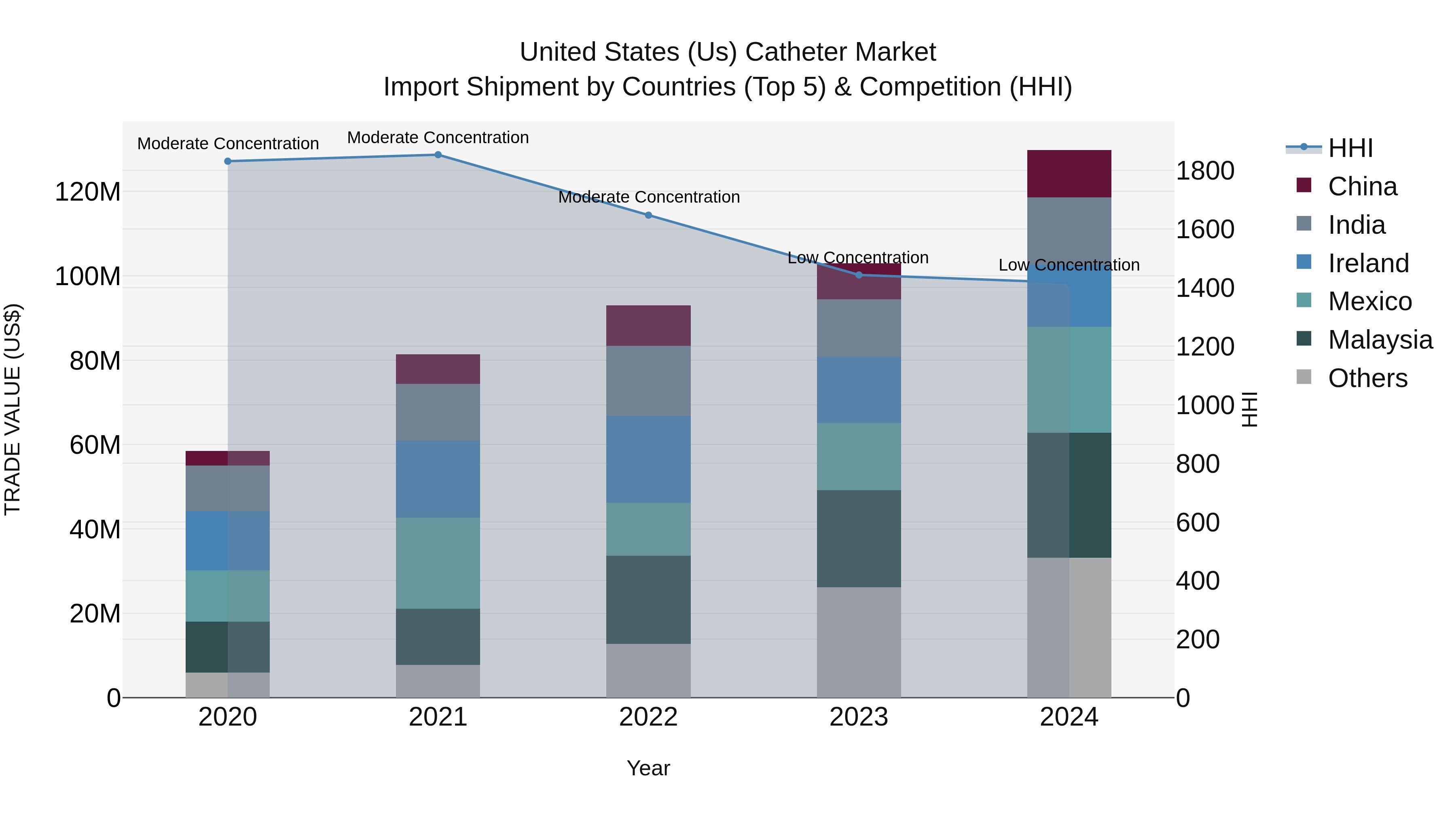 United States (US) Catheter Market Top 5 Importing Countries and Market Competition (HHI) Analysis