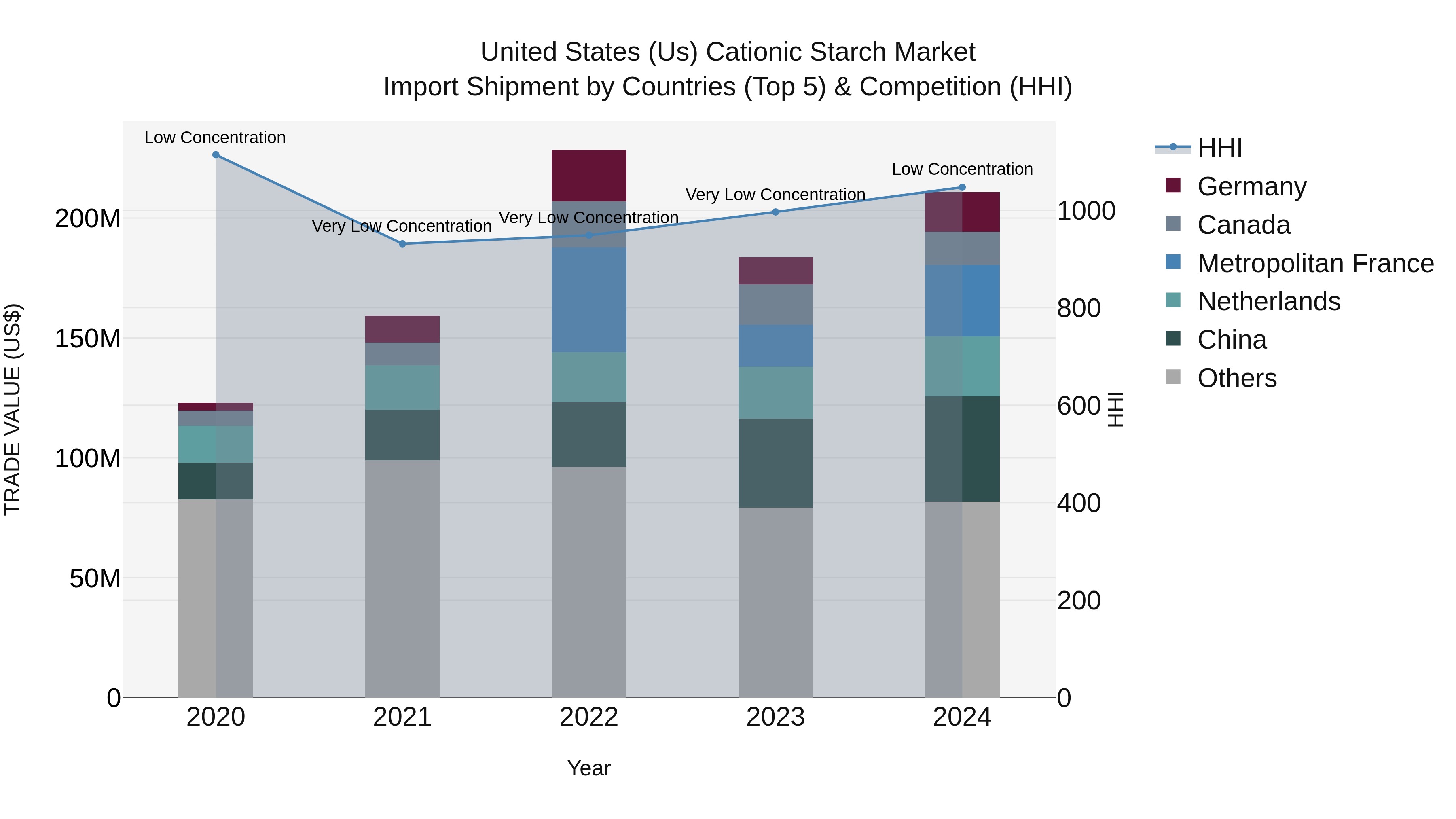 United States (US) Cationic Starch Market Top 5 Importing Countries and Market Competition (HHI) Analysis
