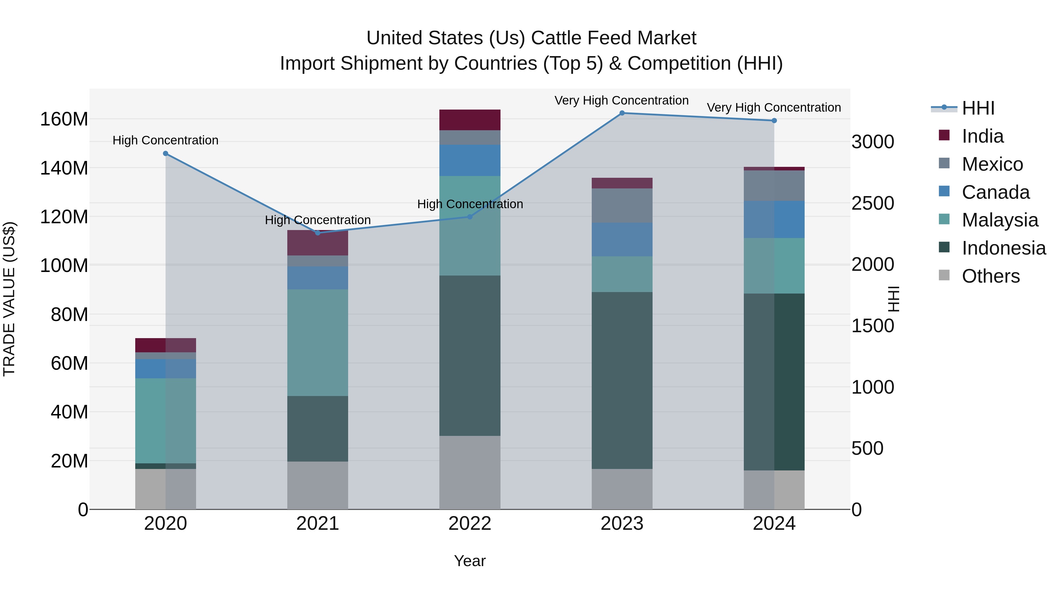 United States (US) Cattle Feed Market Top 5 Importing Countries and Market Competition (HHI) Analysis