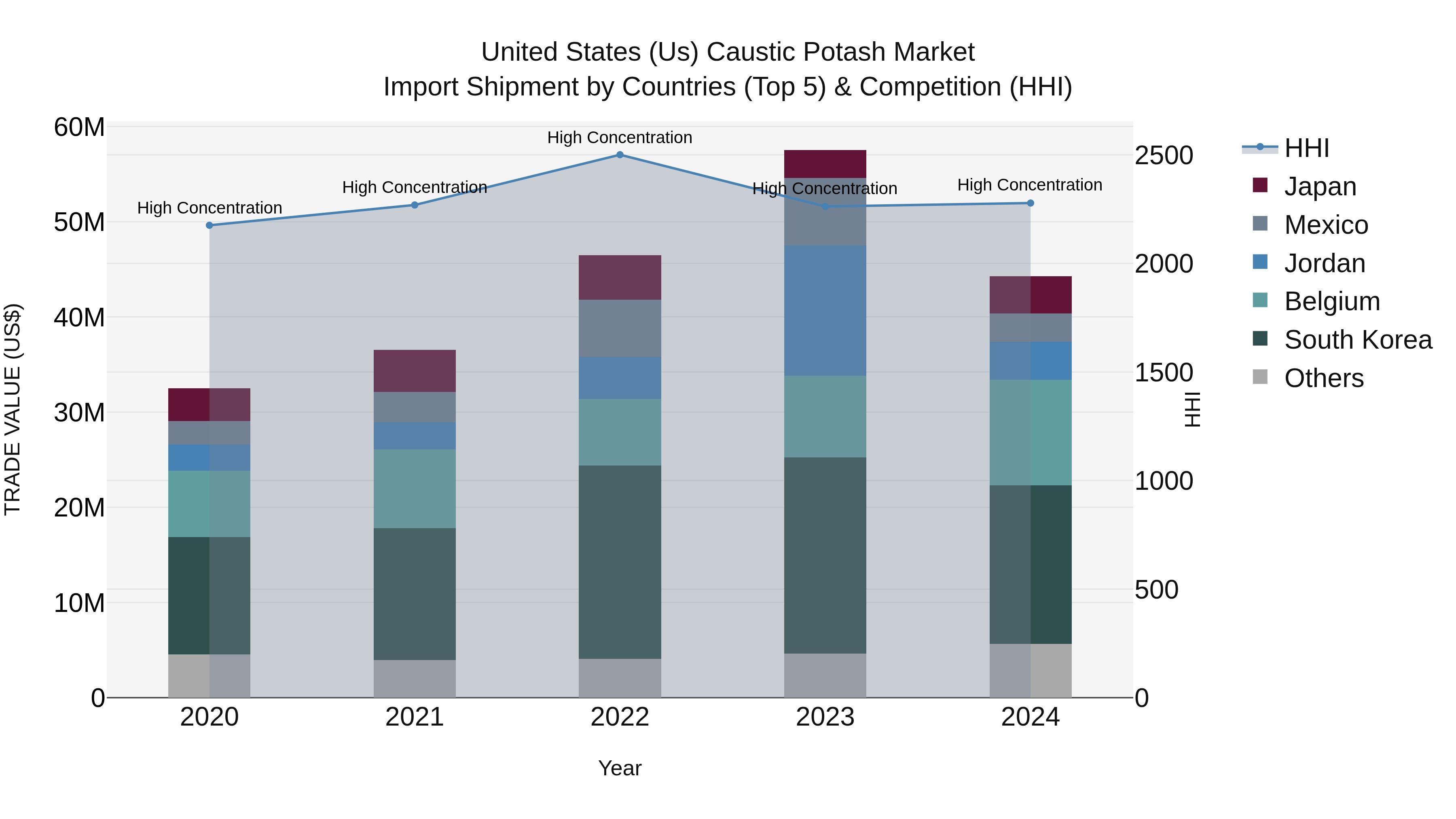 United States (US) CaUStic Potash Market Top 5 Importing Countries and Market Competition (HHI) Analysis